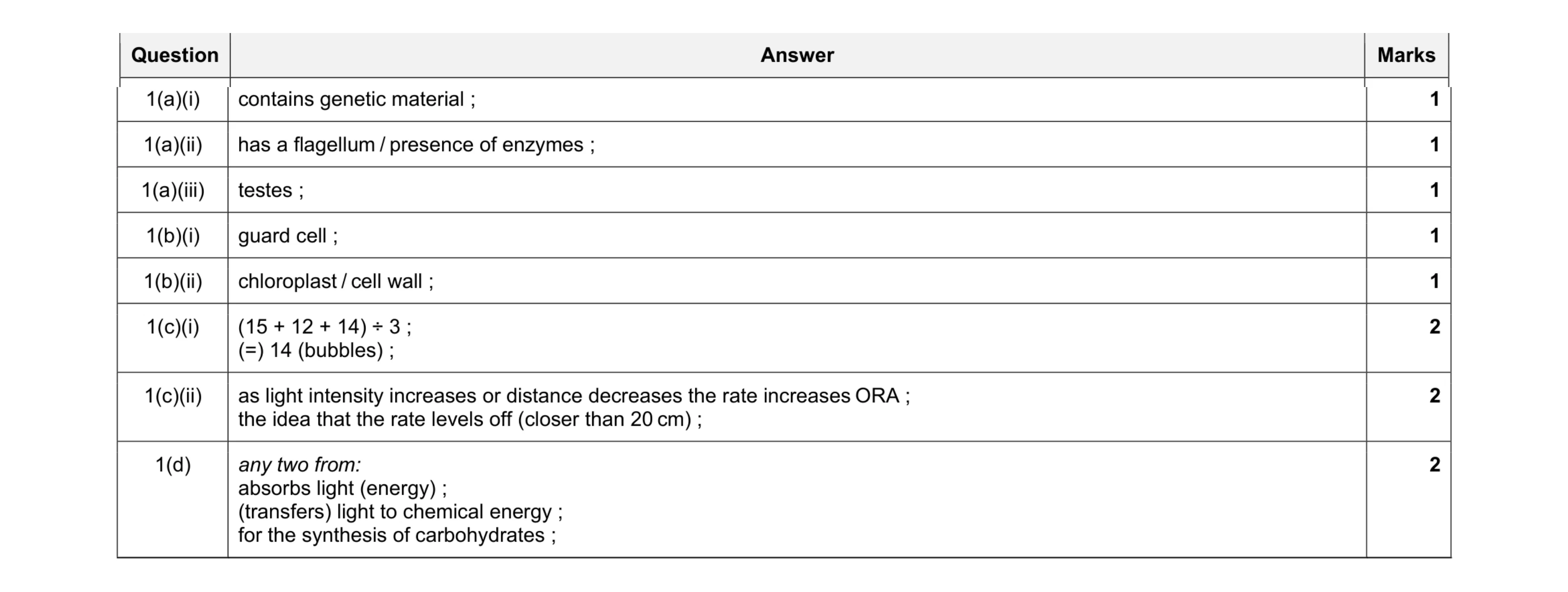 Mark scheme for question 7