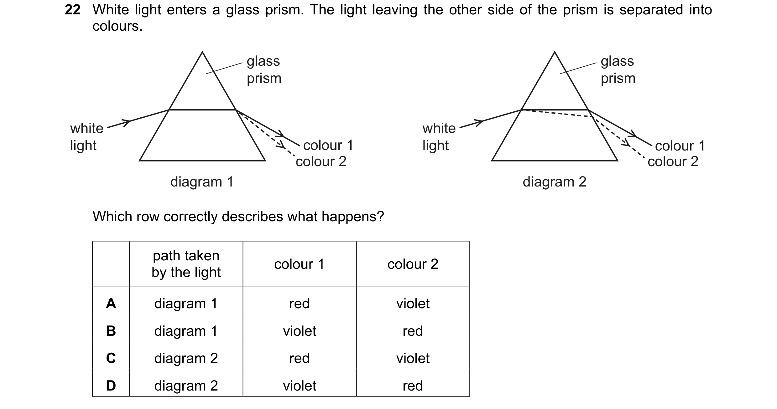 Question 74: White light enters a glass prism. The light leaving the other side of the prism is separated into colours. glass glass prism prism white wh…