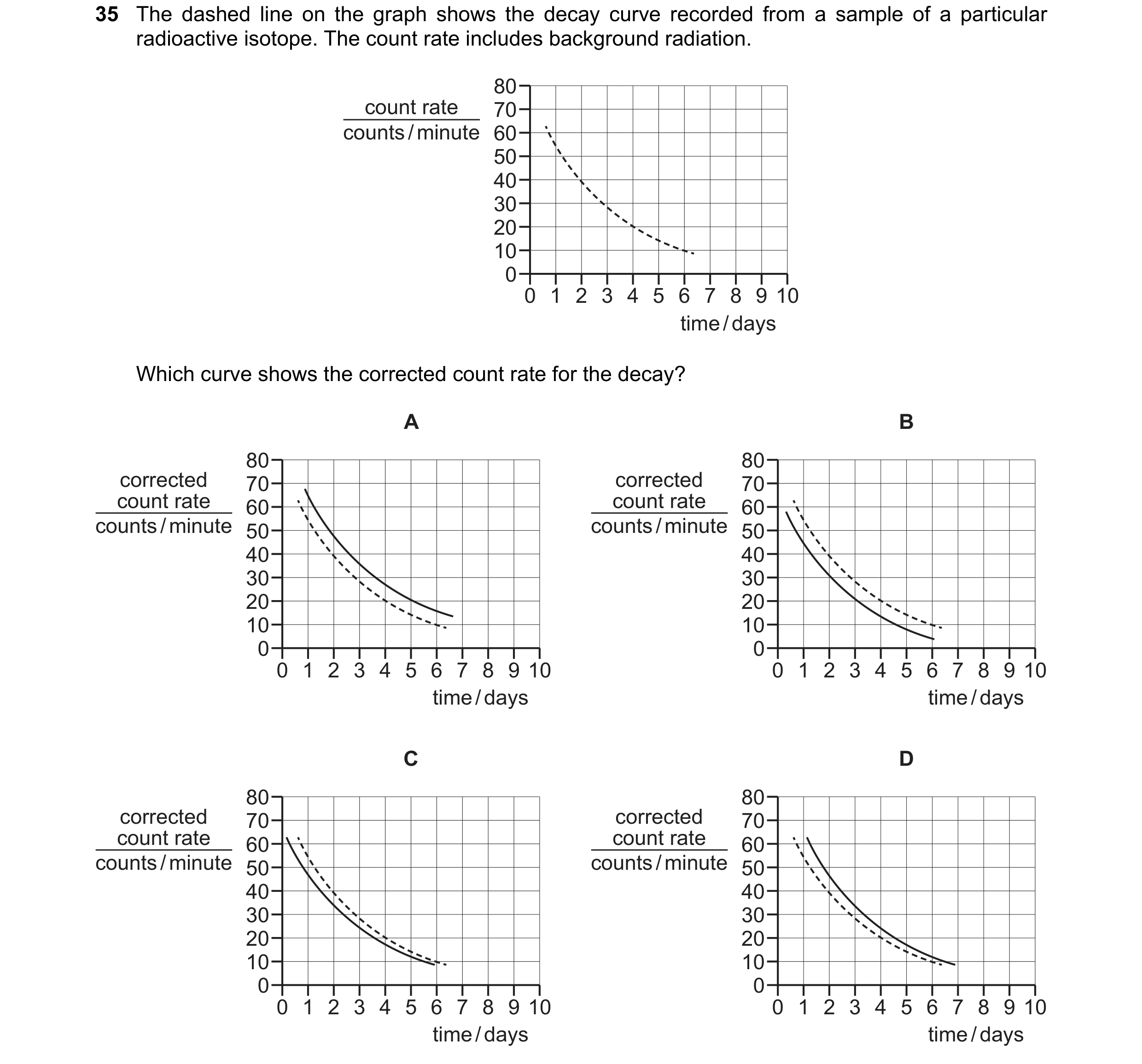 Question 160: The dashed line on the graph shows the decay curve recorded from a sample of a particular radioactive isotope. The count rate includes back…