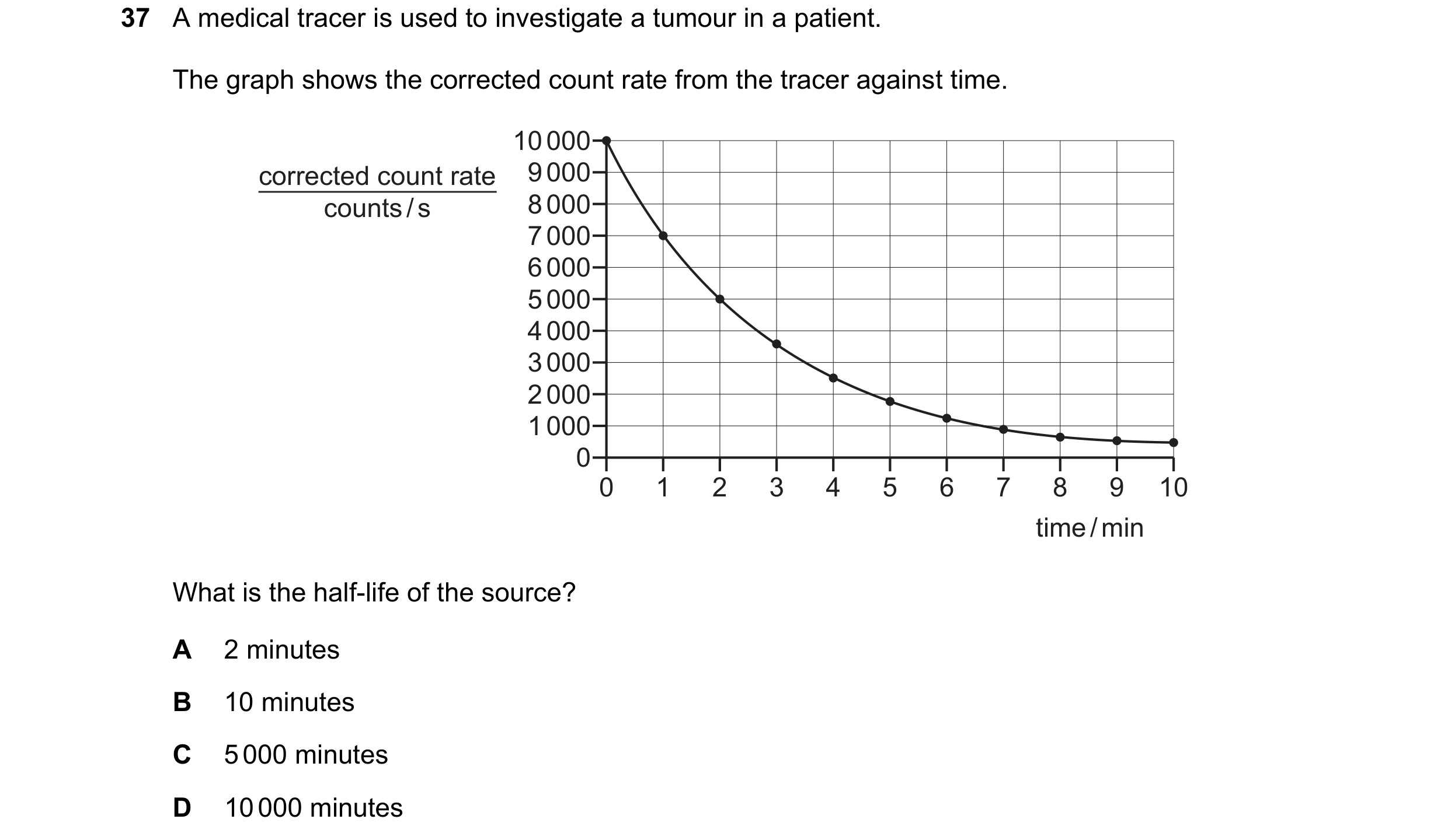 Question 162: A medical tracer is used to investigate a tumour in a patient. The graph shows the corrected count rate from the tracer against time. 10 00…