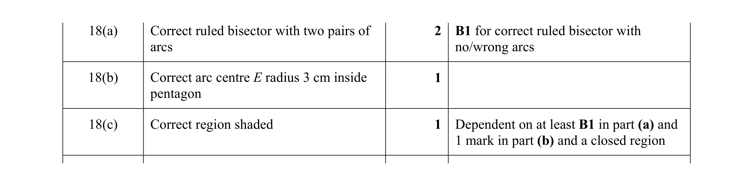 Mark scheme for question 25
