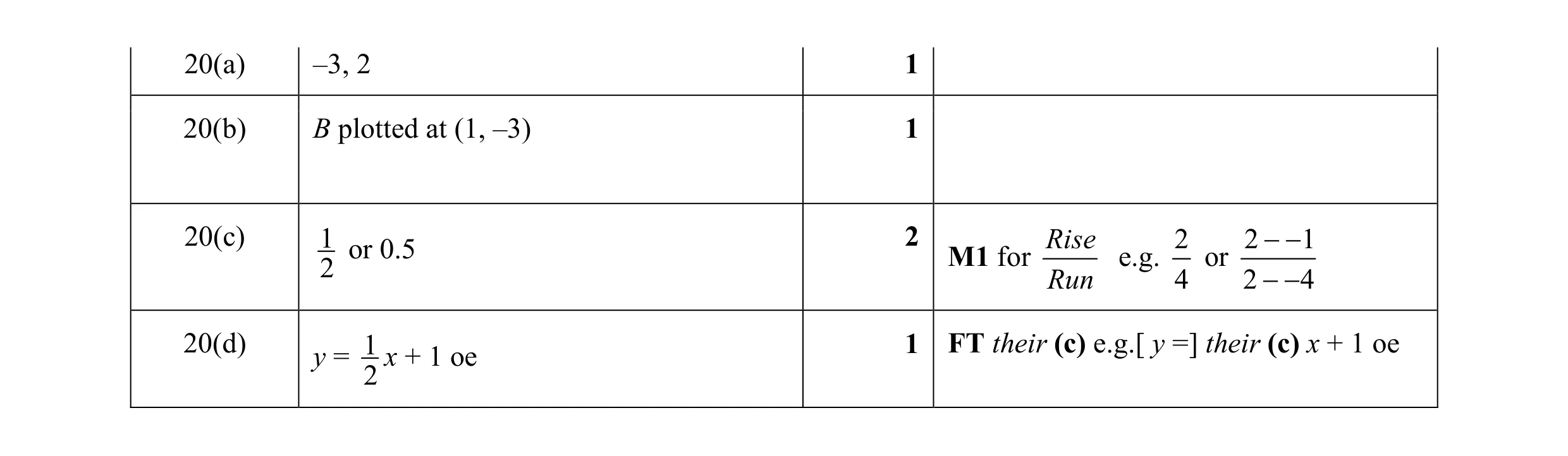 Mark scheme for question 26