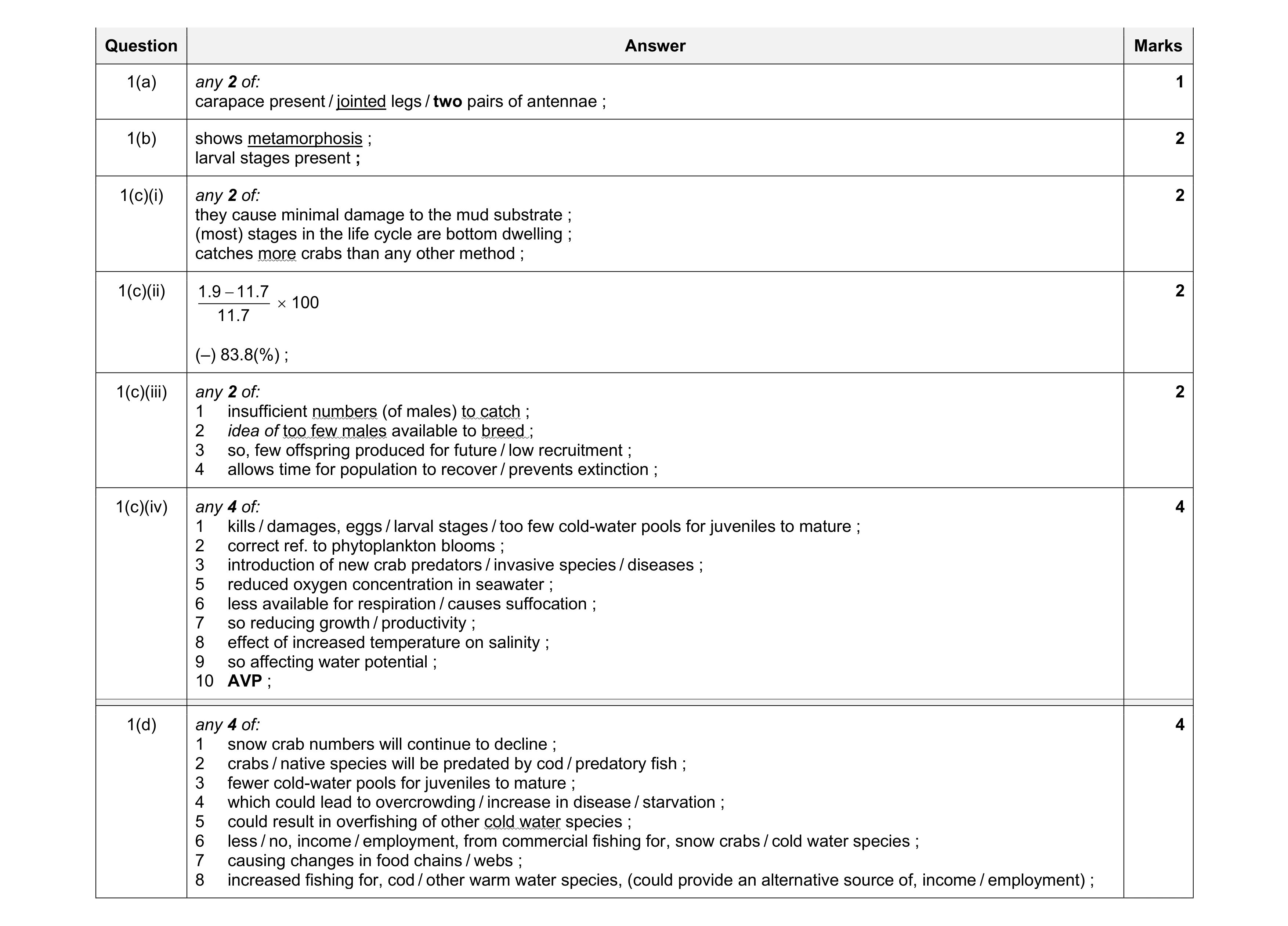 Mark scheme for question 21