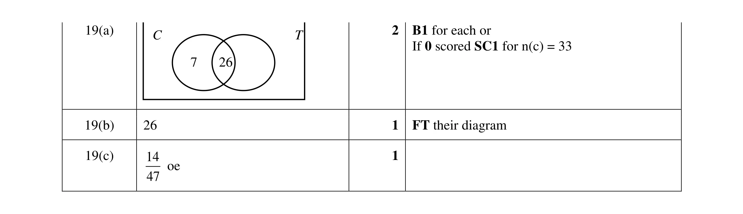 Mark scheme for question 15