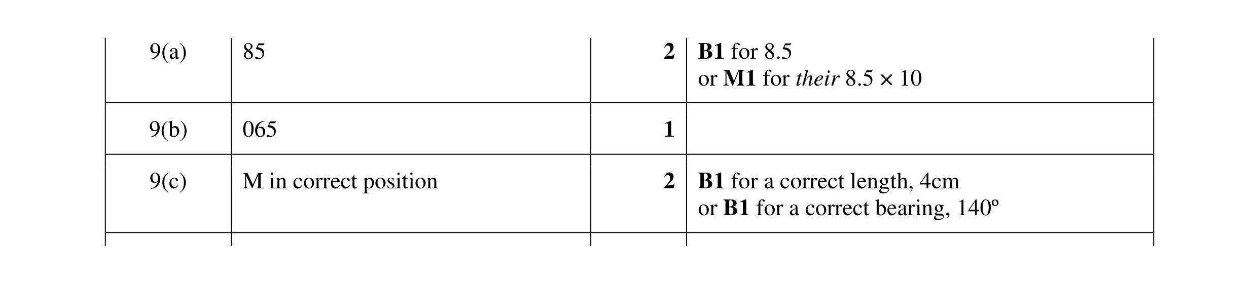 Mark scheme for question 128