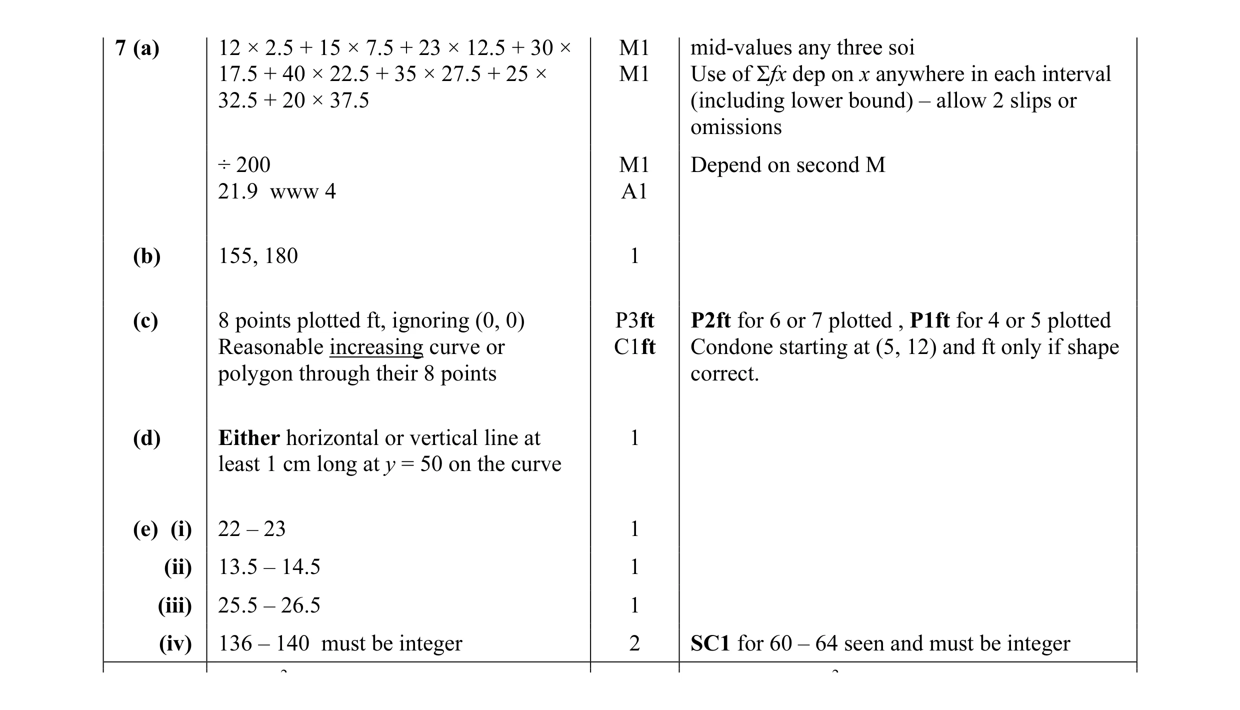 Mark scheme for question 4