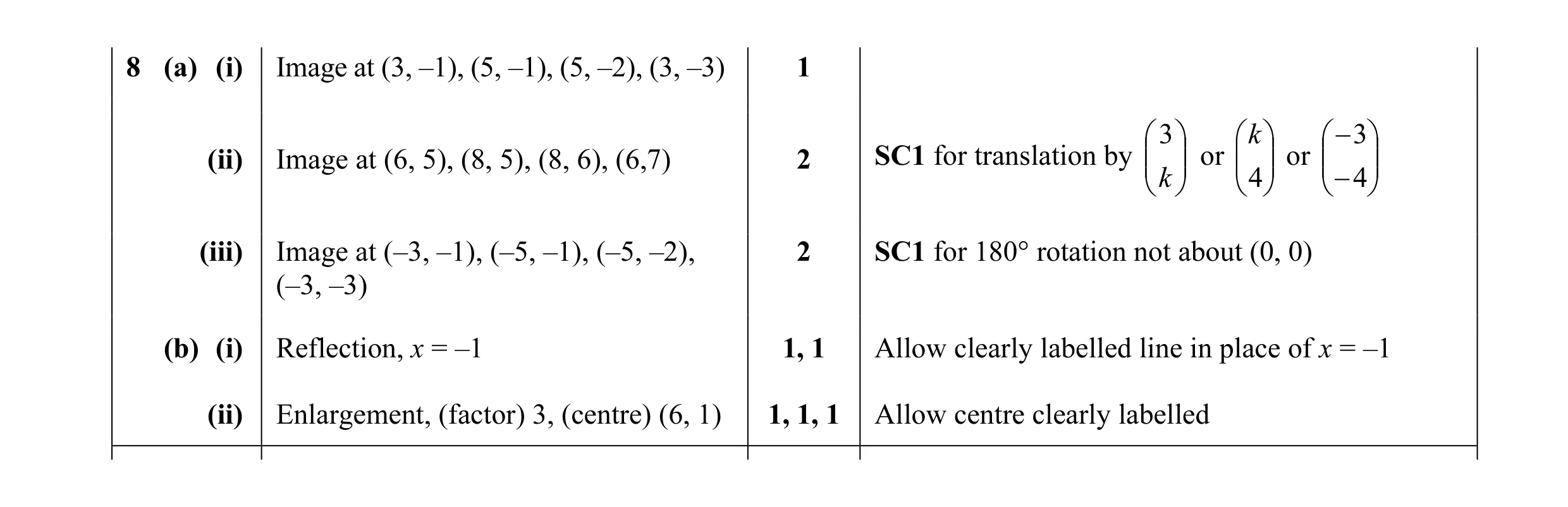 Mark scheme for question 15