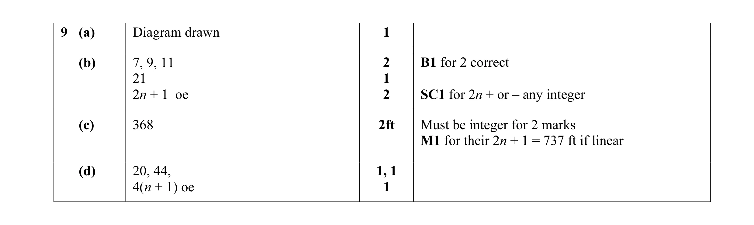 Mark scheme for question 10