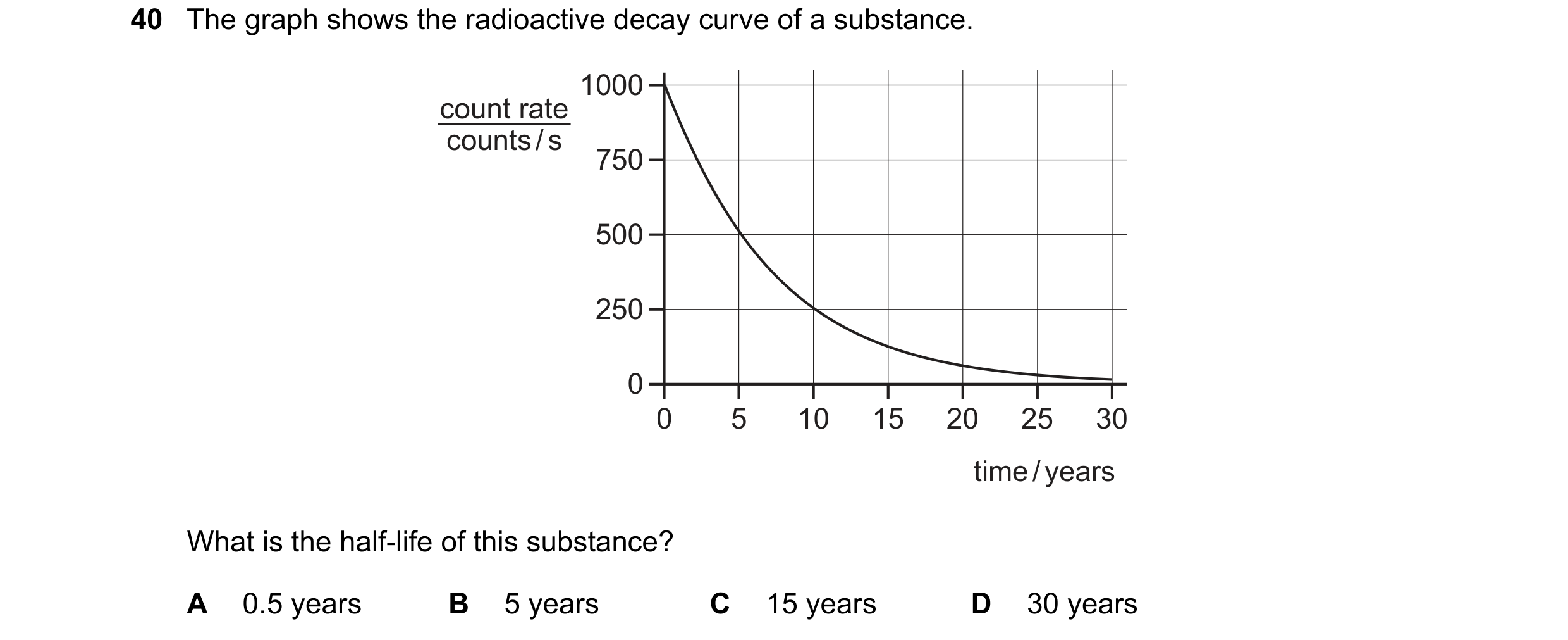 Question 13: The graph shows the radioactive decay curve of a substance. 1000 count rate counts / s 750 500 250 0 0 5 10 15 20 25 30 time / years What i…