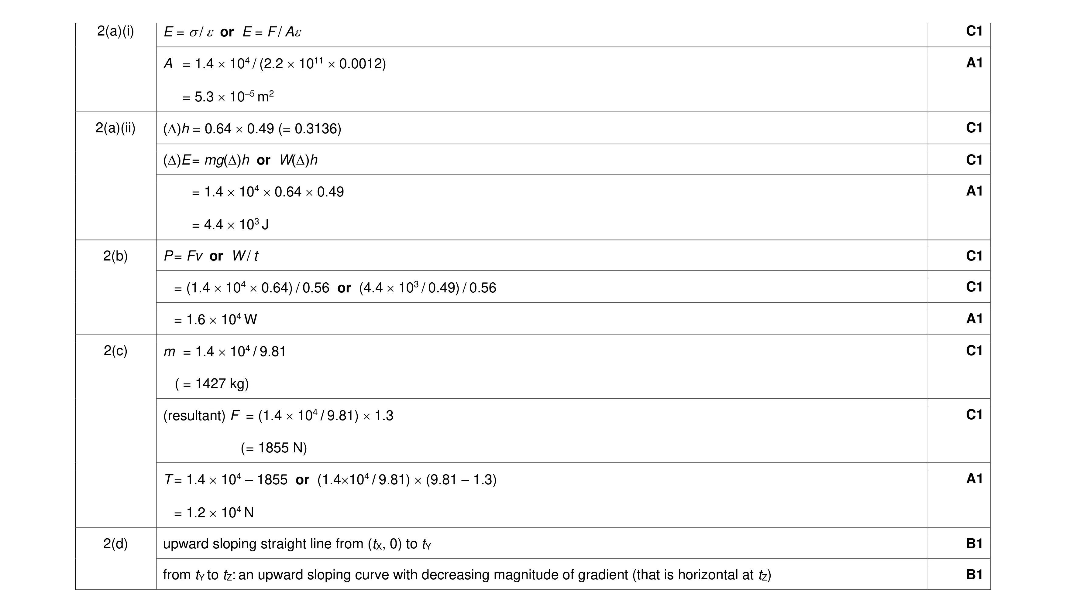 Mark scheme for question 14