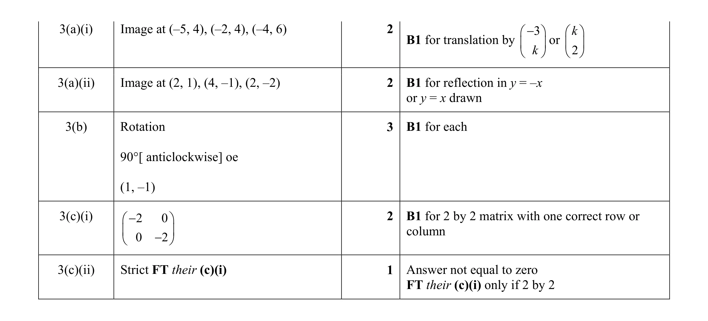 Mark scheme for question 15