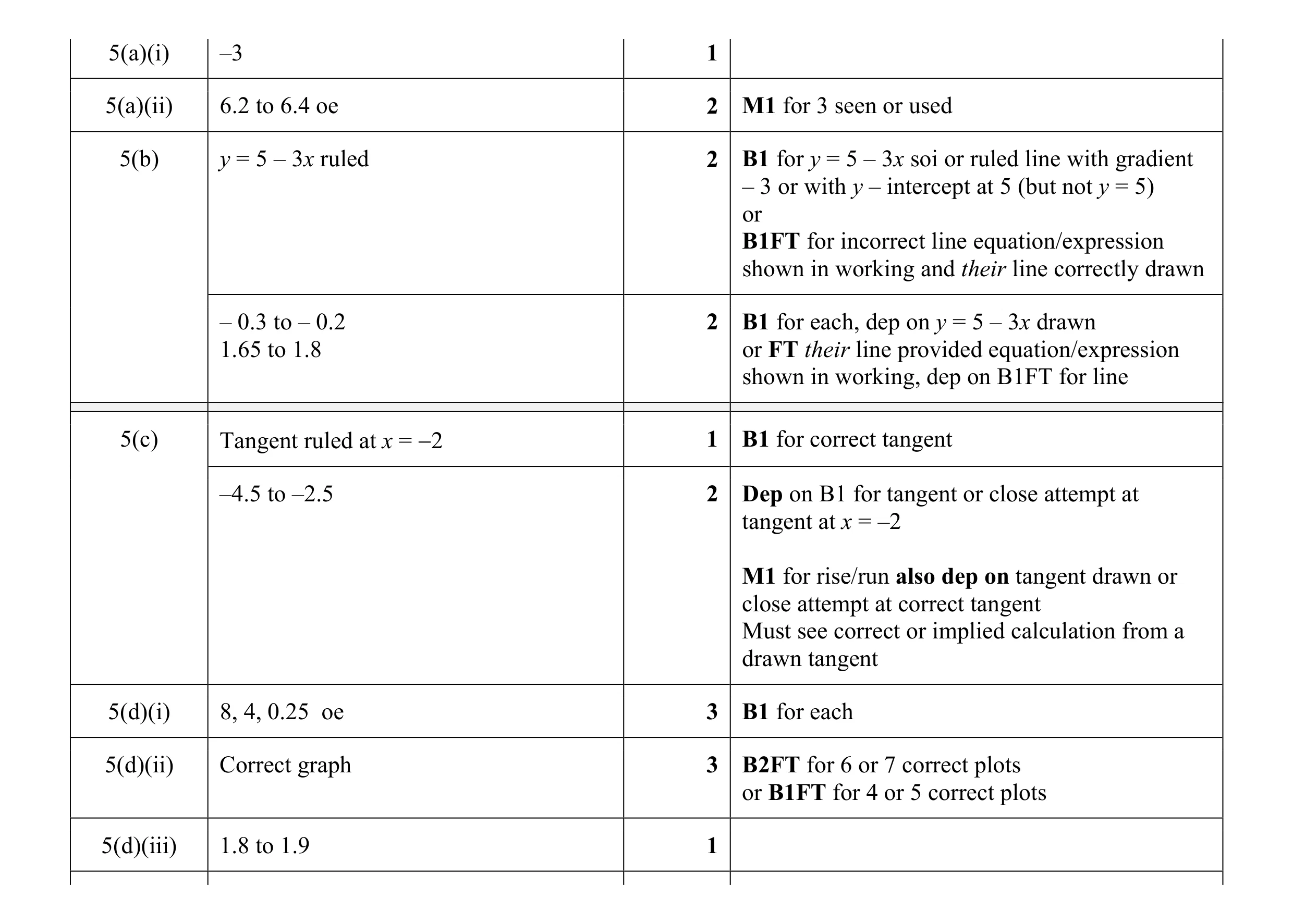 Mark scheme for question 10