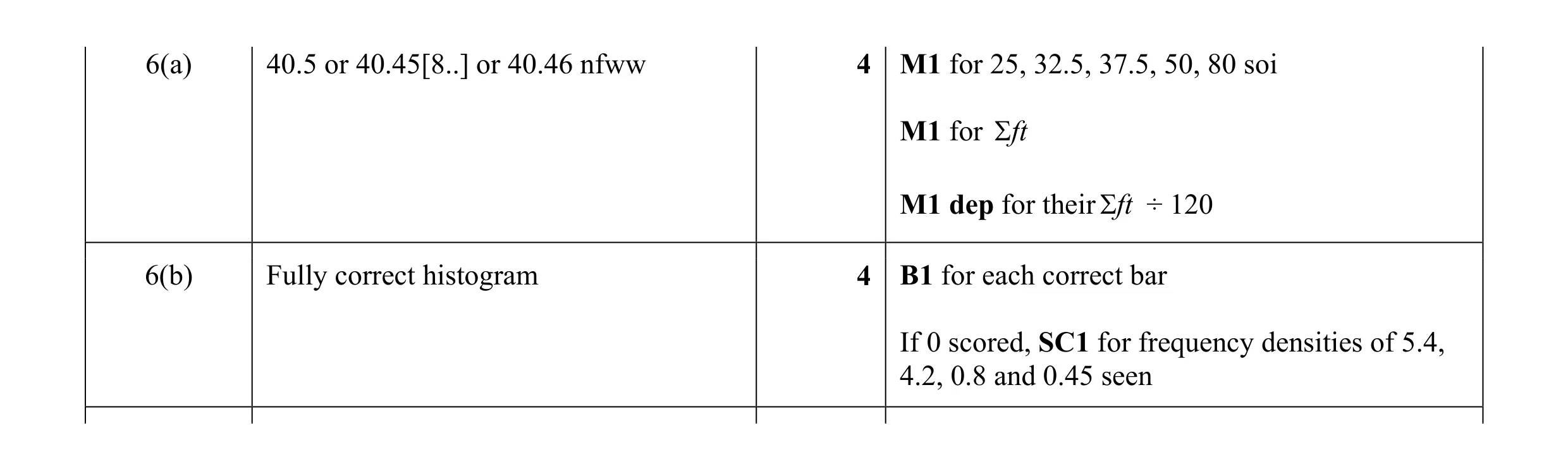 Mark scheme for question 7