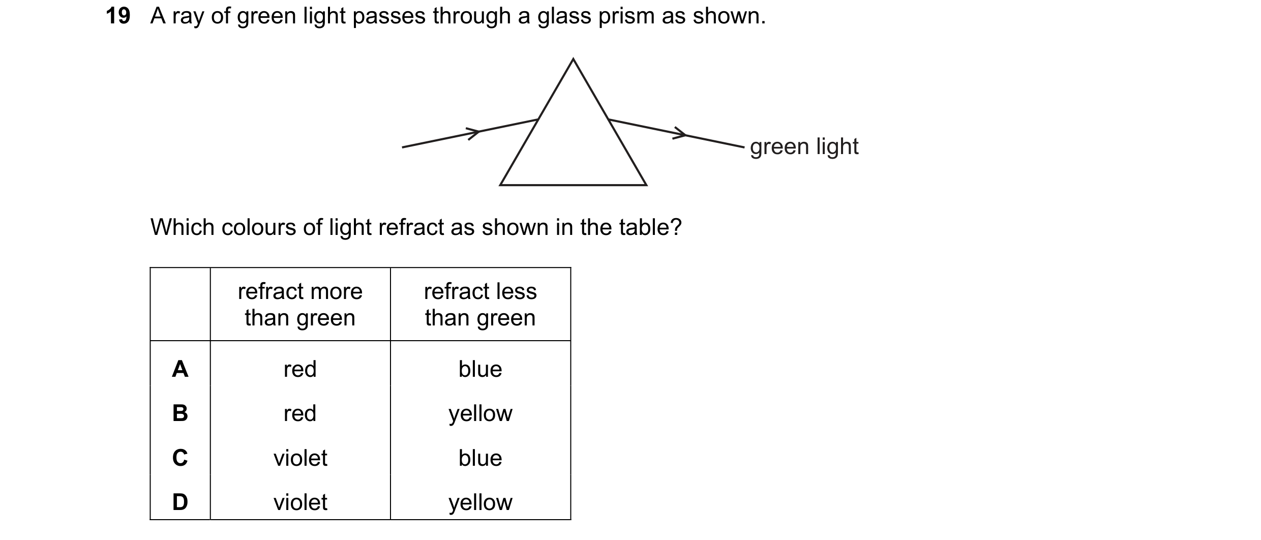 Question 175: A ray of green light passes through a glass prism as shown. green light Which colours of light refract as shown in the table? refract more …