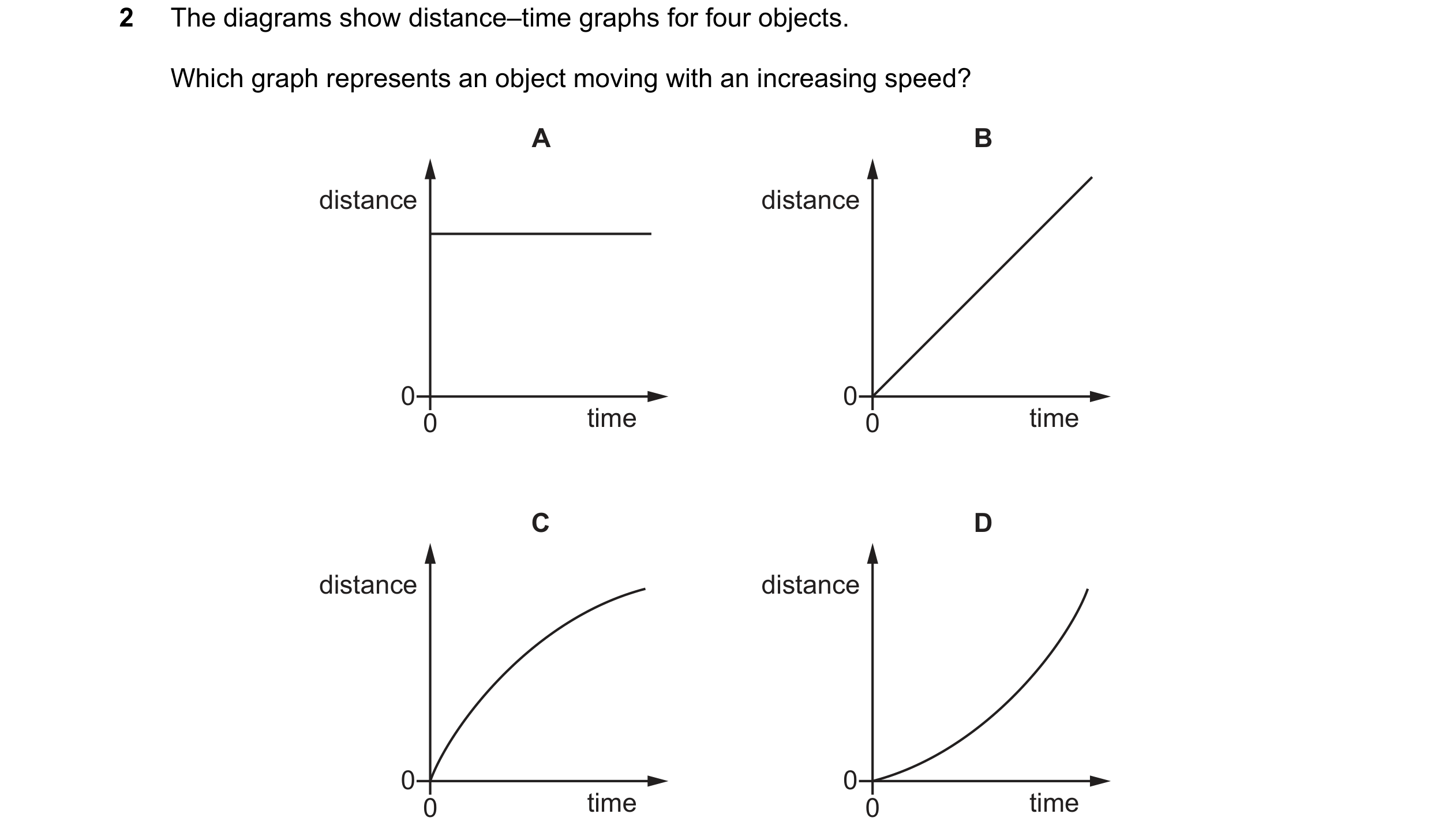 Question 197: The diagrams show distance–time graphs for four objects. Which graph represents an object moving with an increasing speed? A B distance dis…