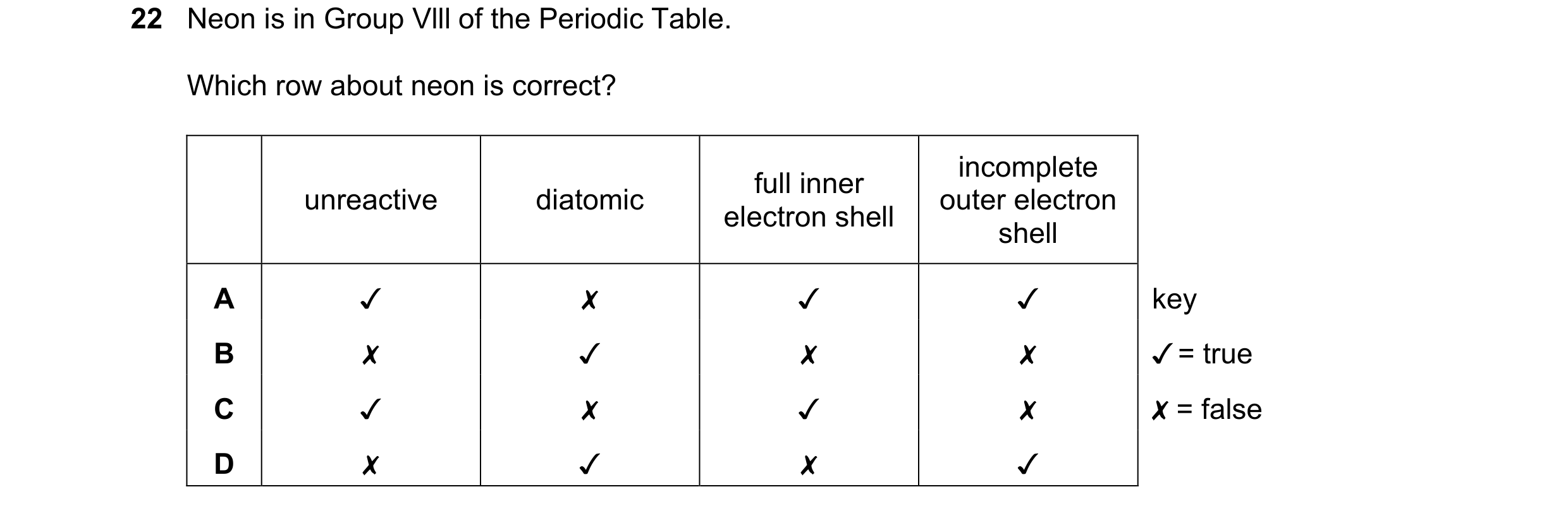 Question 13: Neon is in Group VIII of the Periodic Table.

Which row about neon is correct?

full inner incomplete
unreactive diatomic outer electron
el…