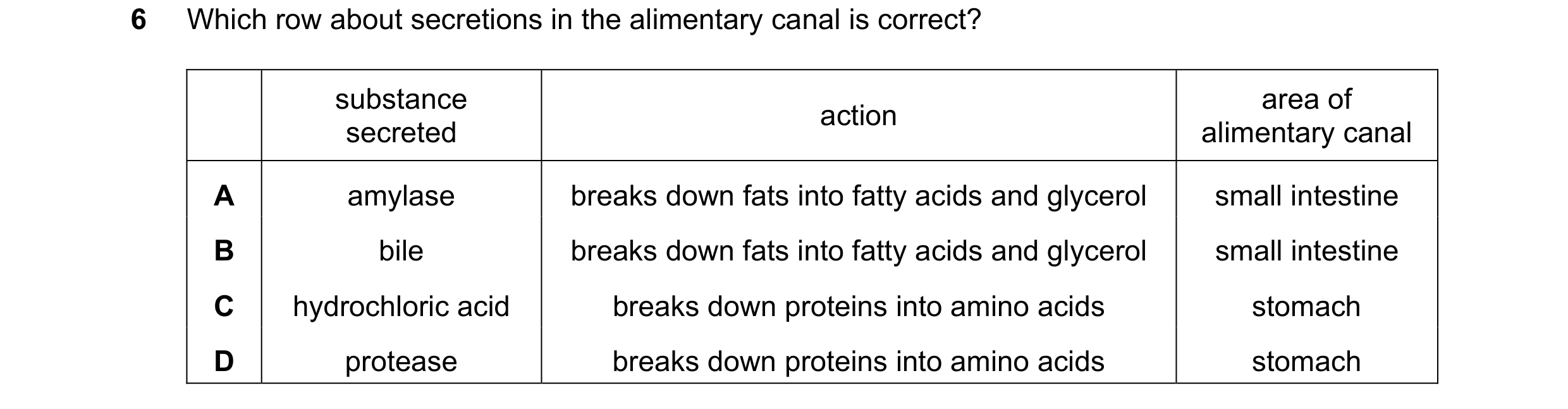 Question 28: Which row about secretions in the alimentary canal is correct? substance area of action secreted alimentary canal A amylase breaks down fat…