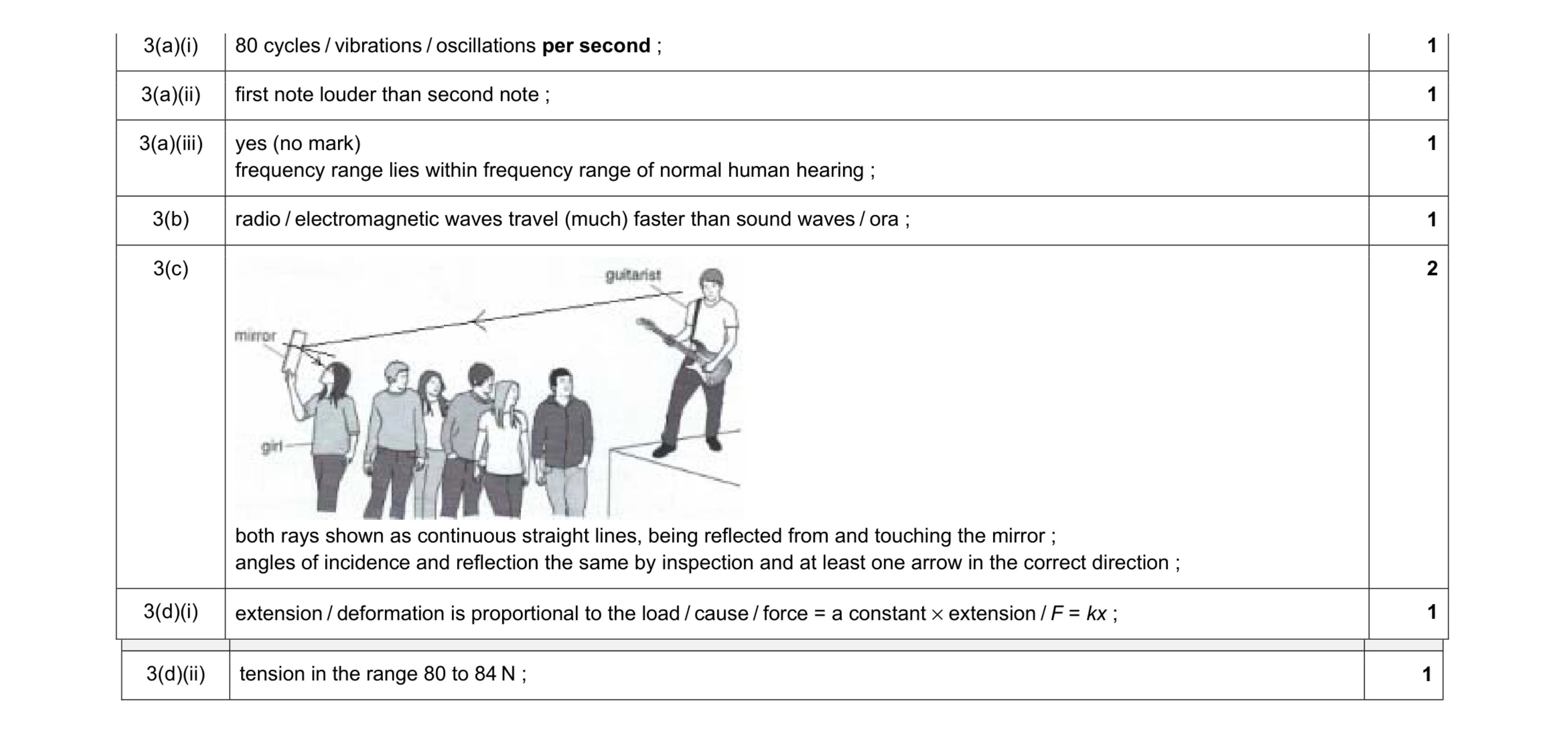 Mark scheme for question 2