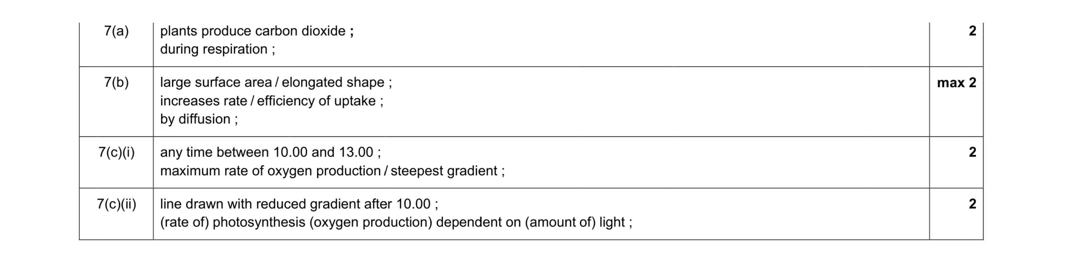 Mark scheme for question 3