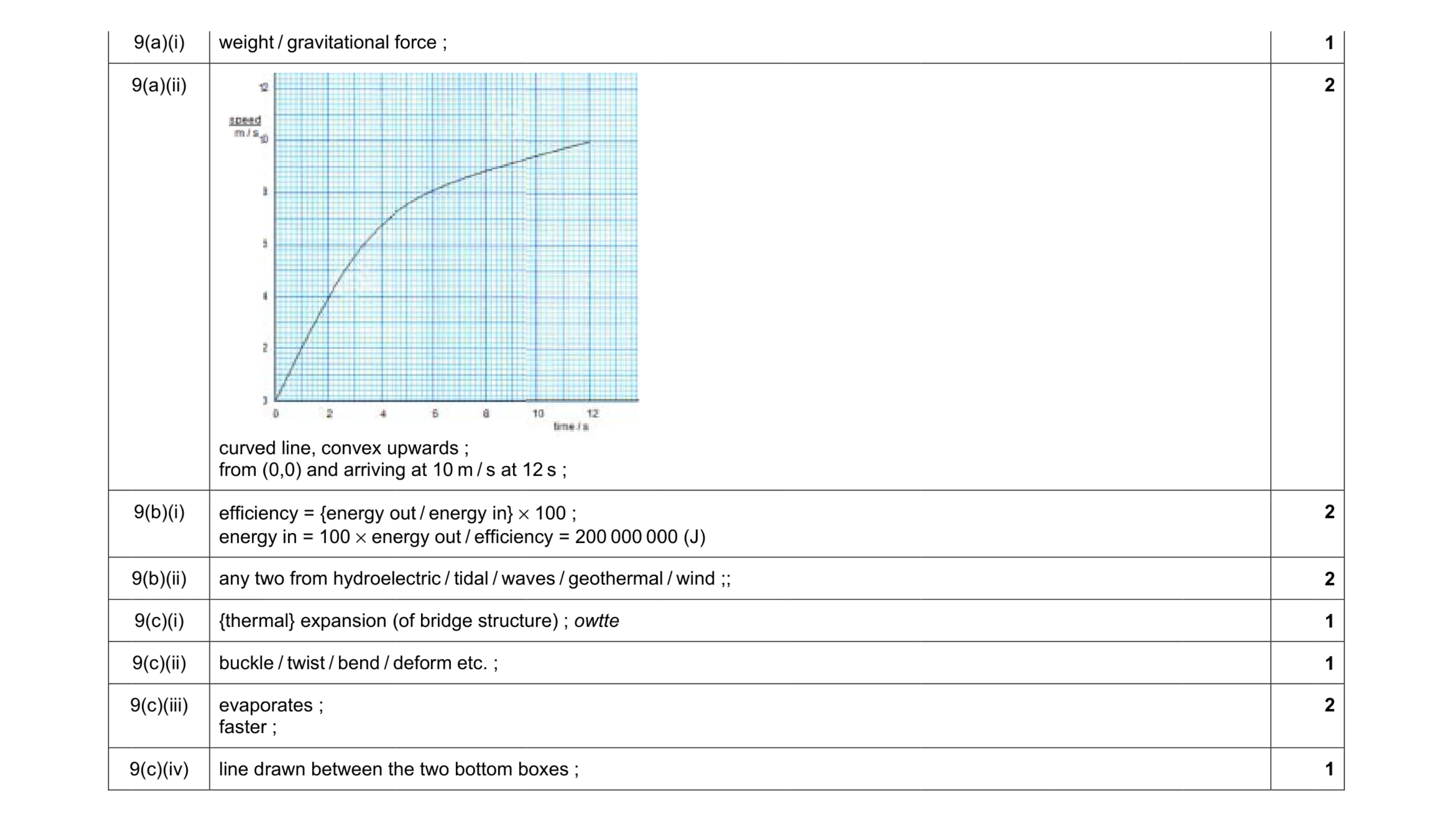 Mark scheme for question 1