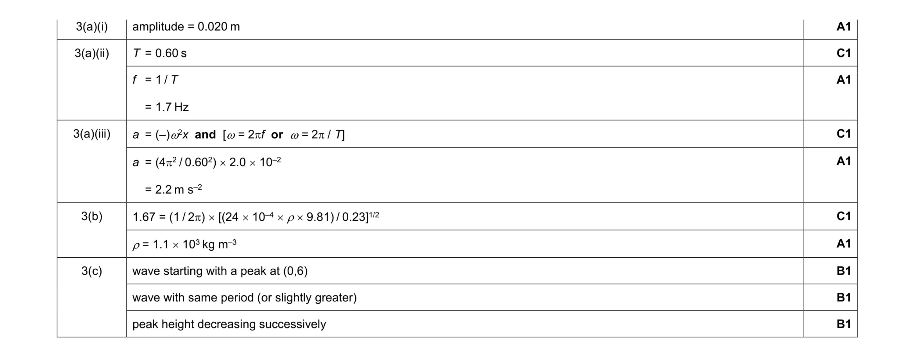 Mark scheme for question 18