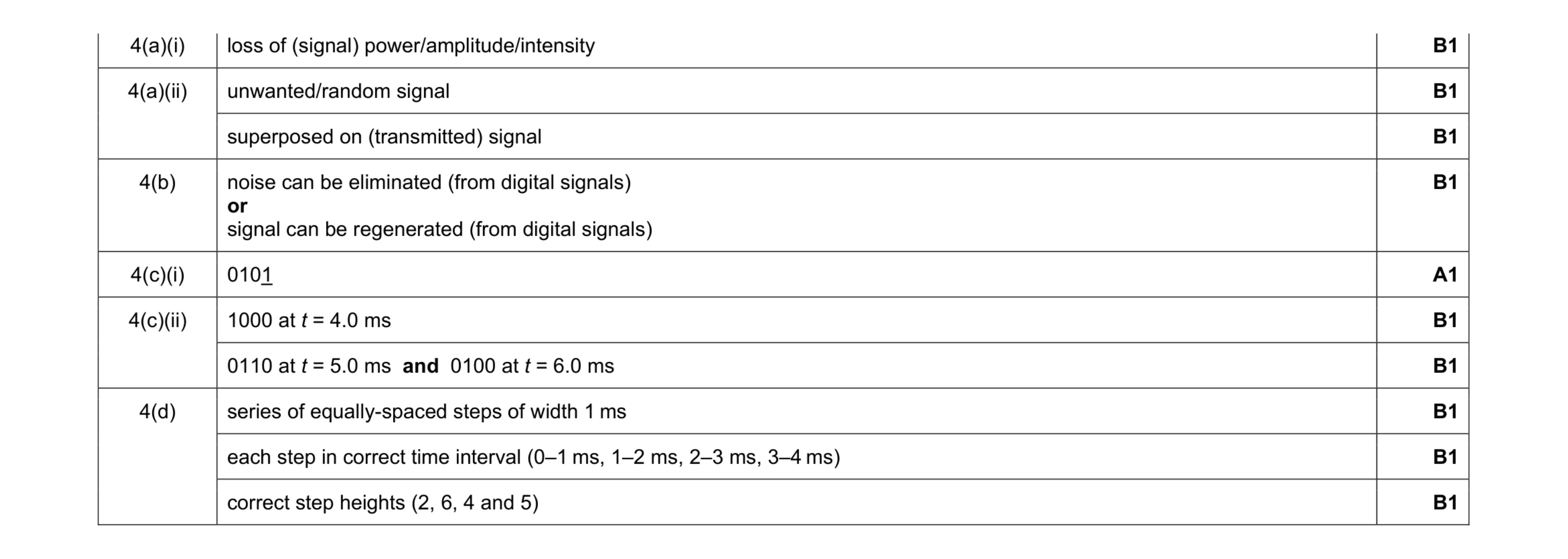 Mark scheme for question 4