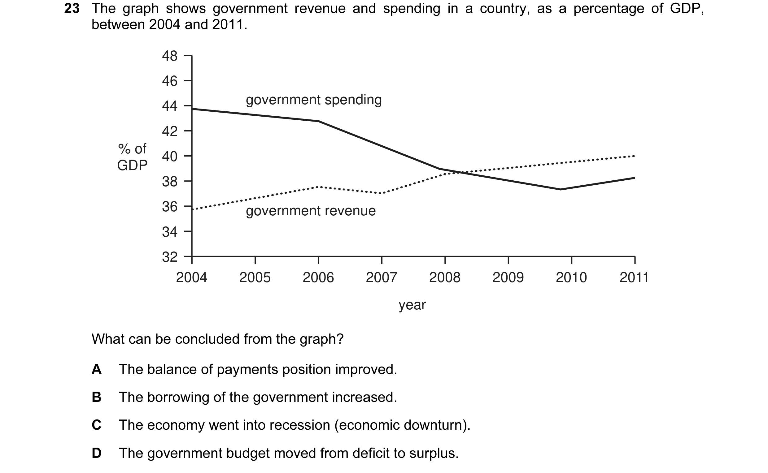 Question 57: The graph shows government revenue and spending in a country, as a percentage of GDP, between 2004 and 2011. 48 46 government spending 44 4…