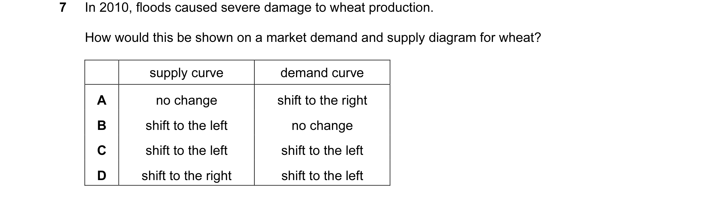 Question 21: In 2010, floods caused severe damage to wheat production. How would this be shown on a market demand and supply diagram for wheat? supply c…