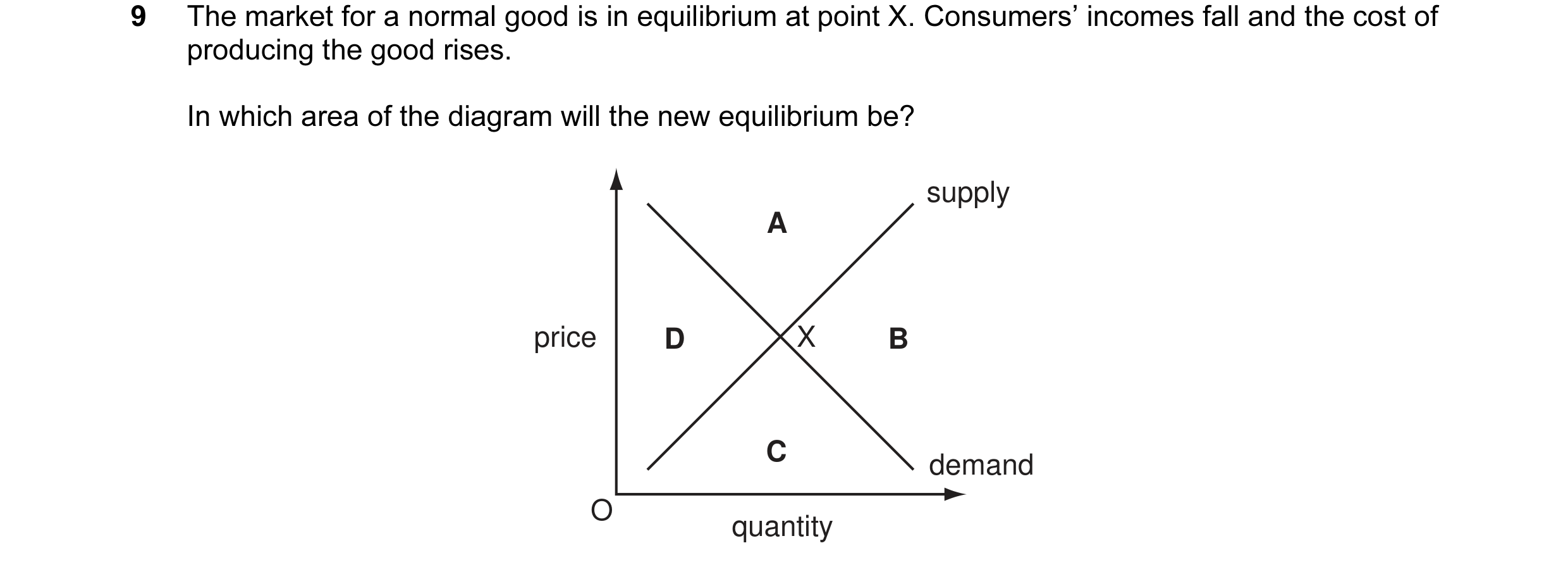Question 30: The market for a normal good is in equilibrium at point X. Consumers’ incomes fall and the cost of producing the good rises. In which area …