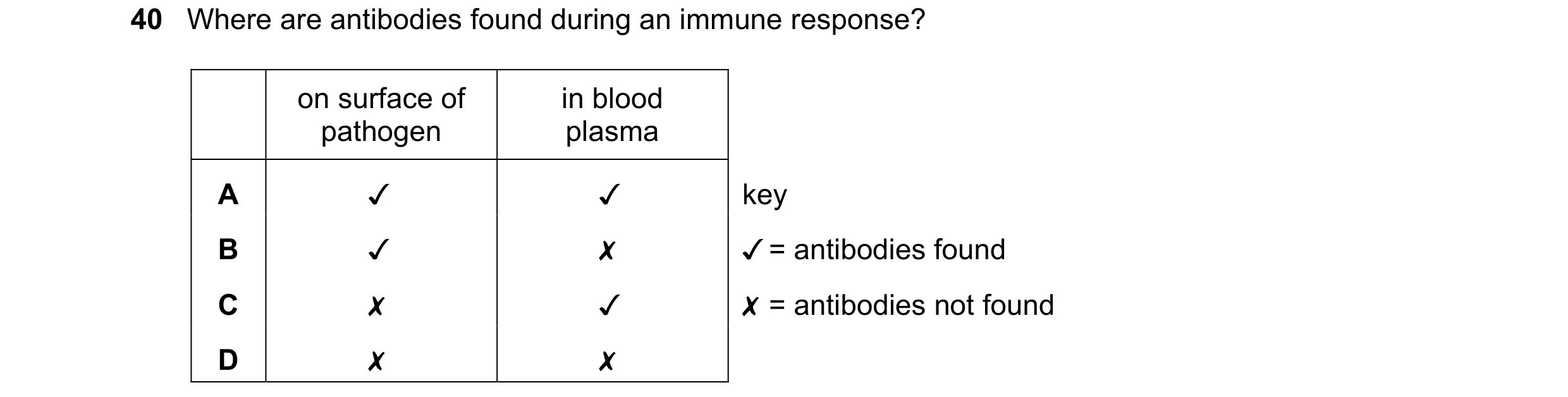Question 97: Where are antibodies found during an immune response?
on surface of in blood
pathogen plasma
Jv v key
JY = antibodies found
0 Oo WwW >
…