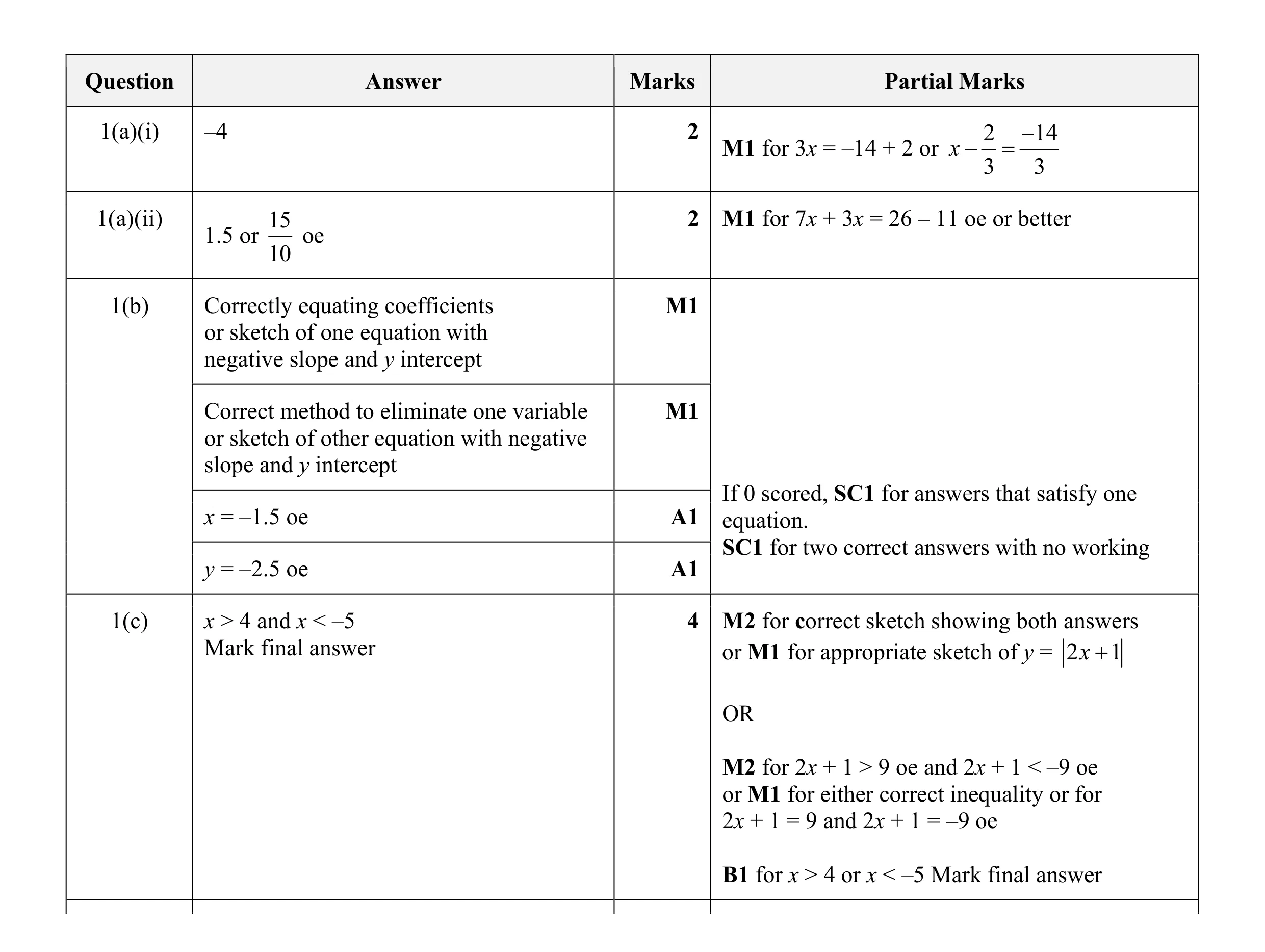 Mark scheme for question 79