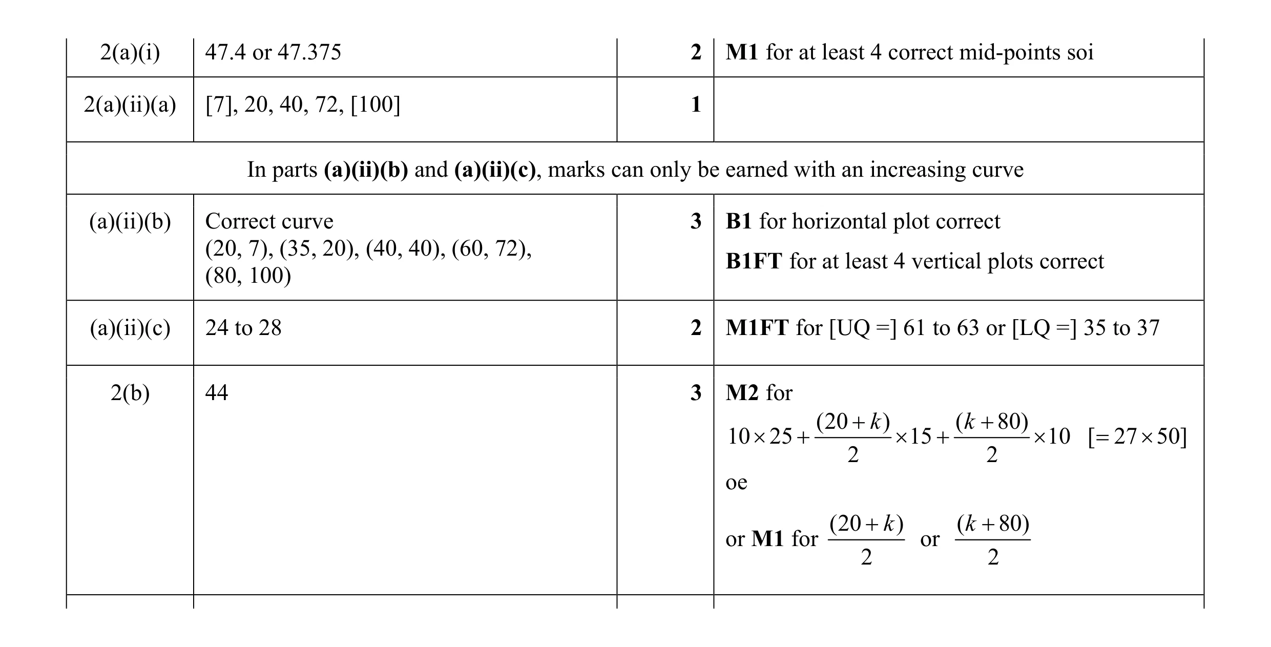 Mark scheme for question 80