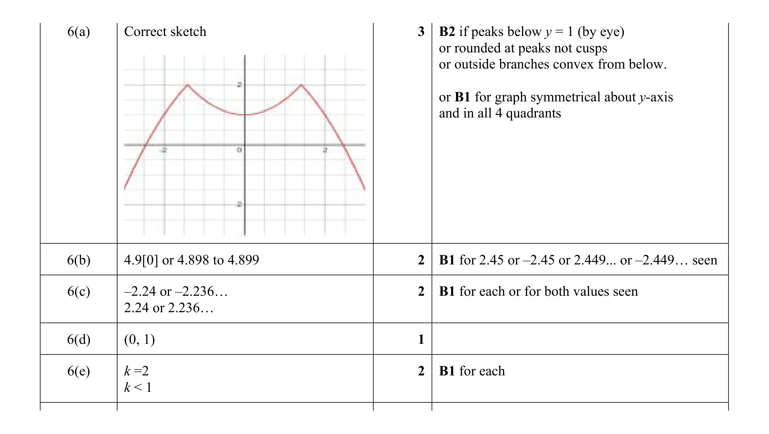 Mark scheme for question 81