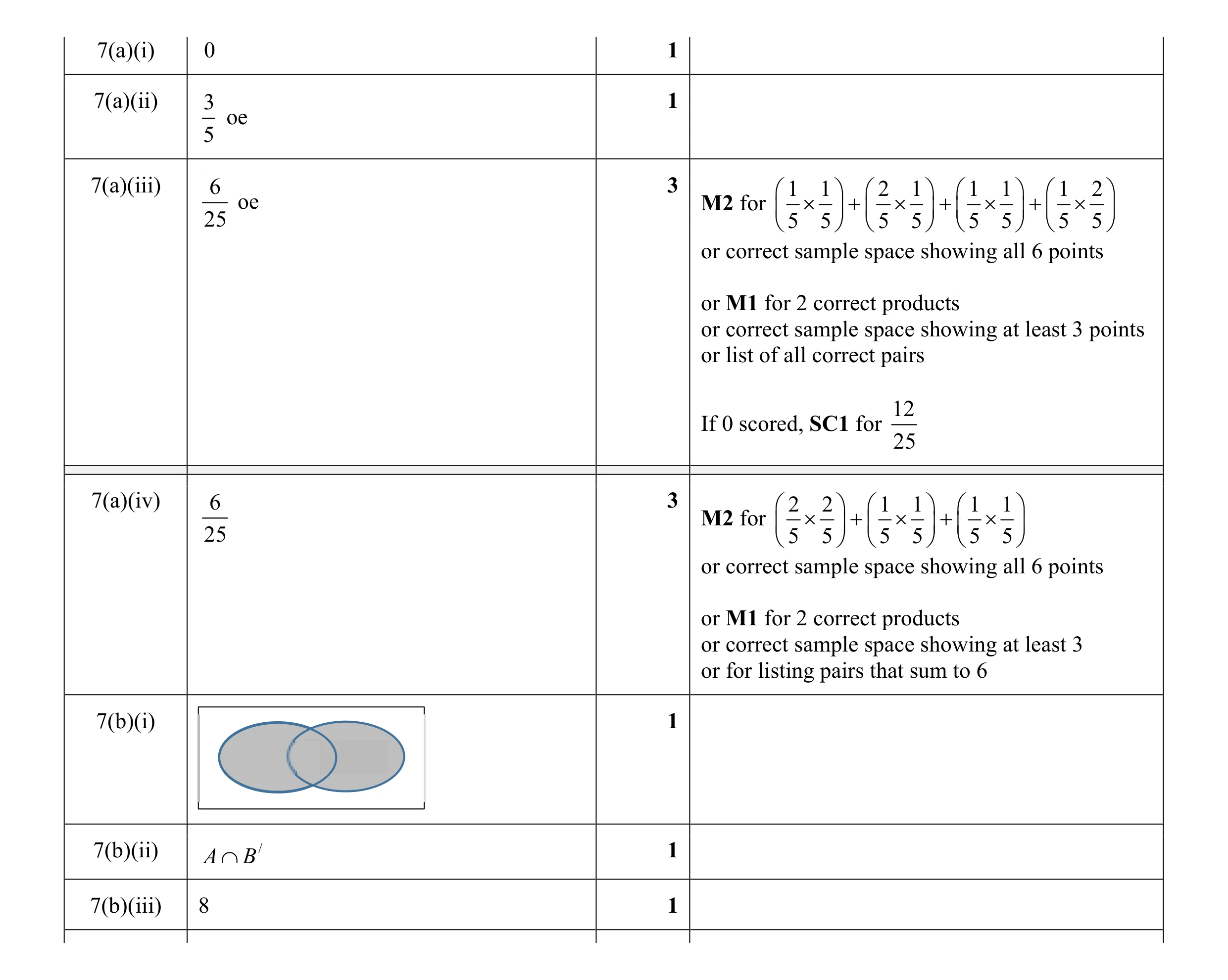 Mark scheme for question 10