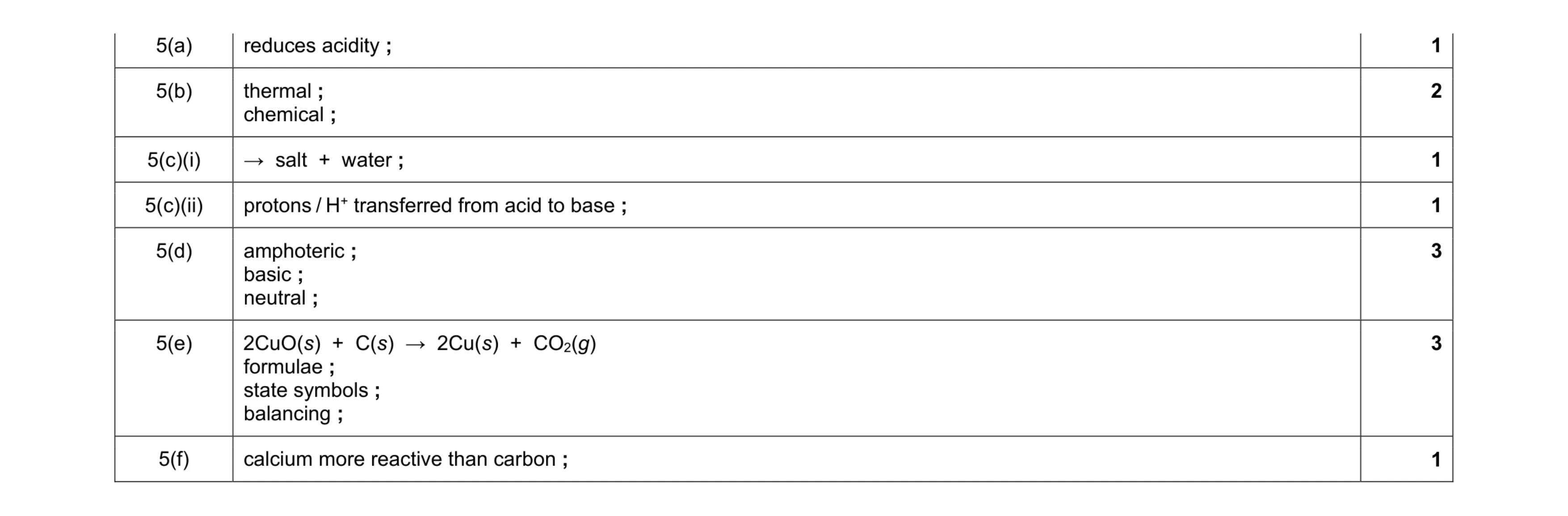 Mark scheme for question 5