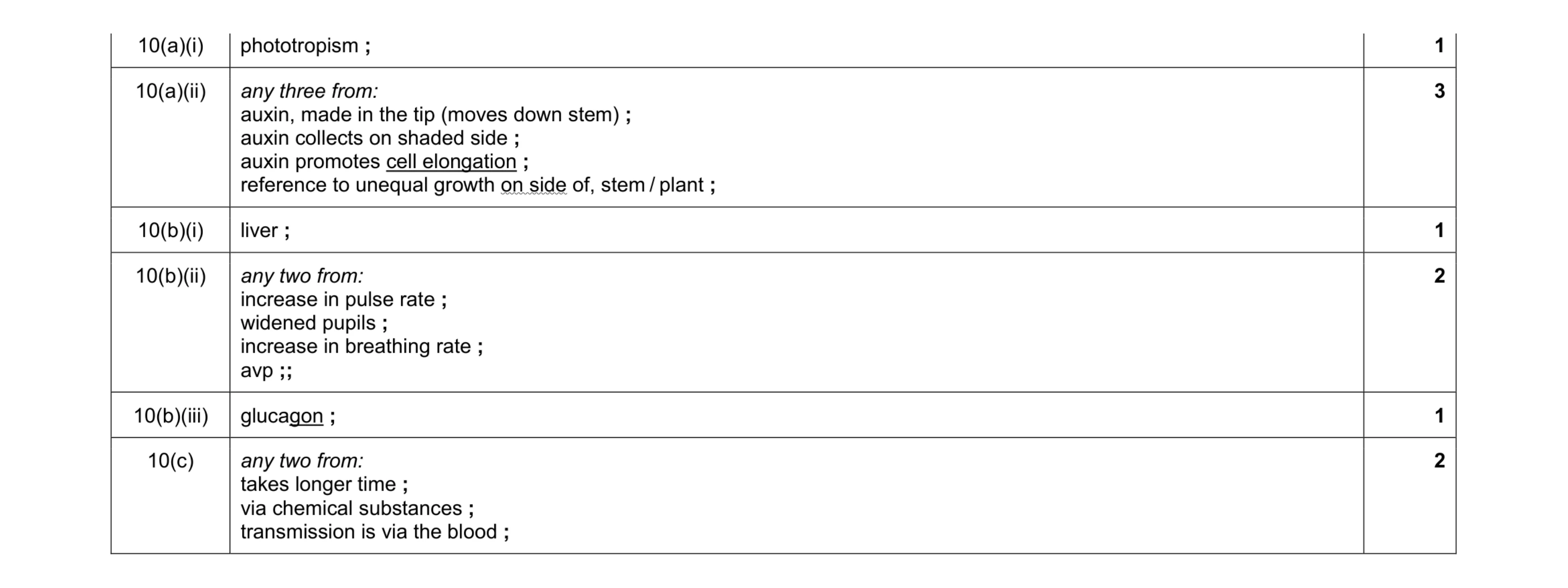 Mark scheme for question 7