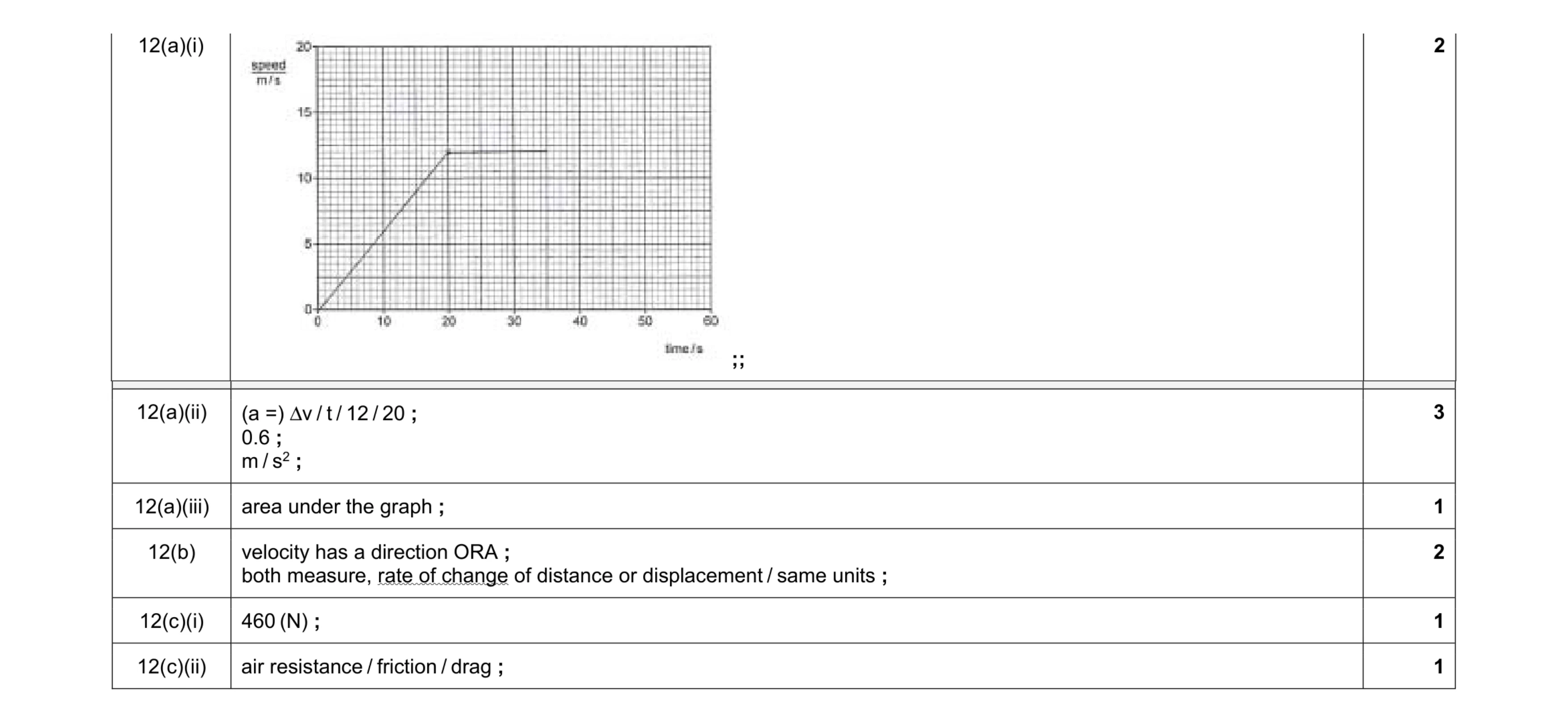 Mark scheme for question 20