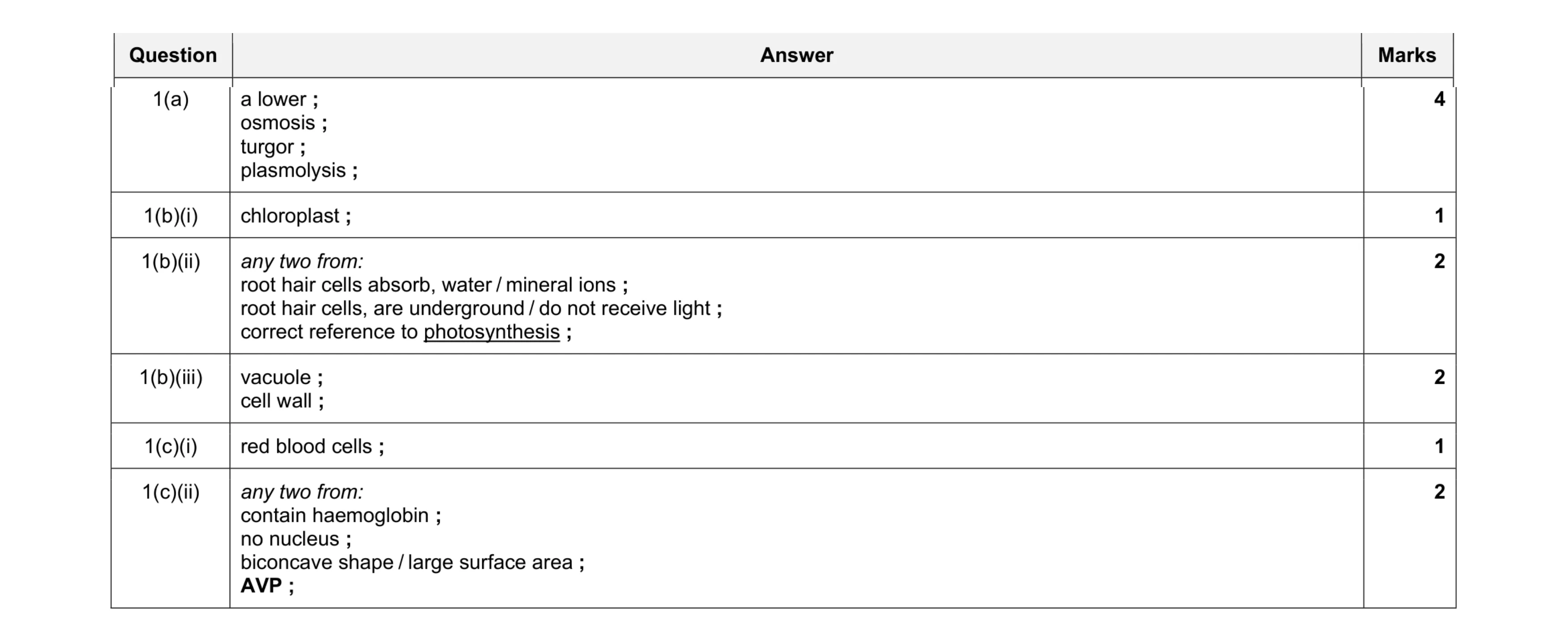Mark scheme for question 5