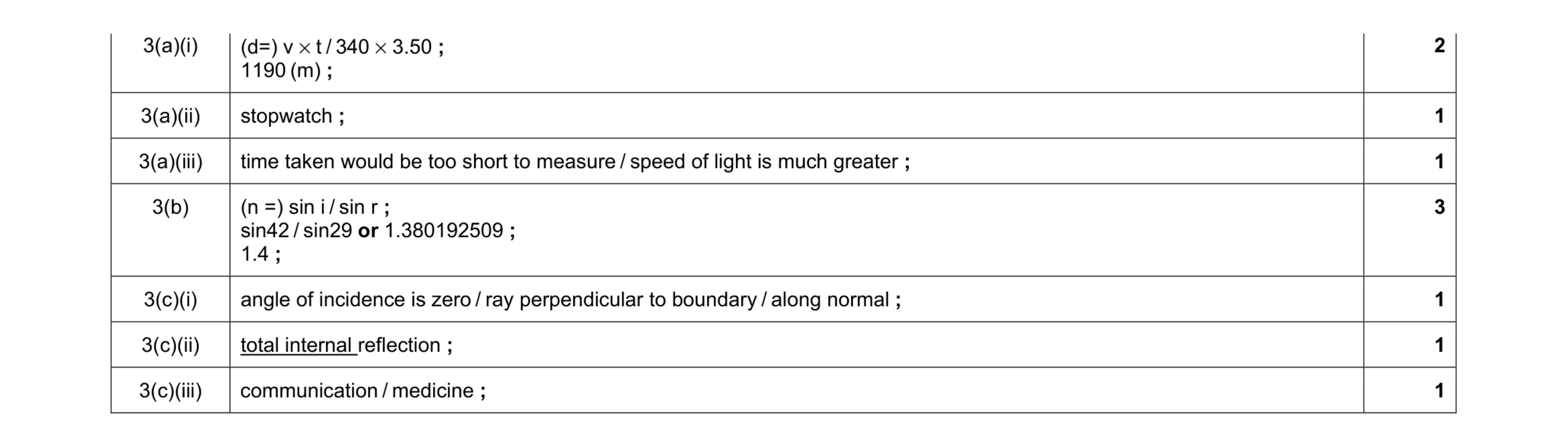 Mark scheme for question 21