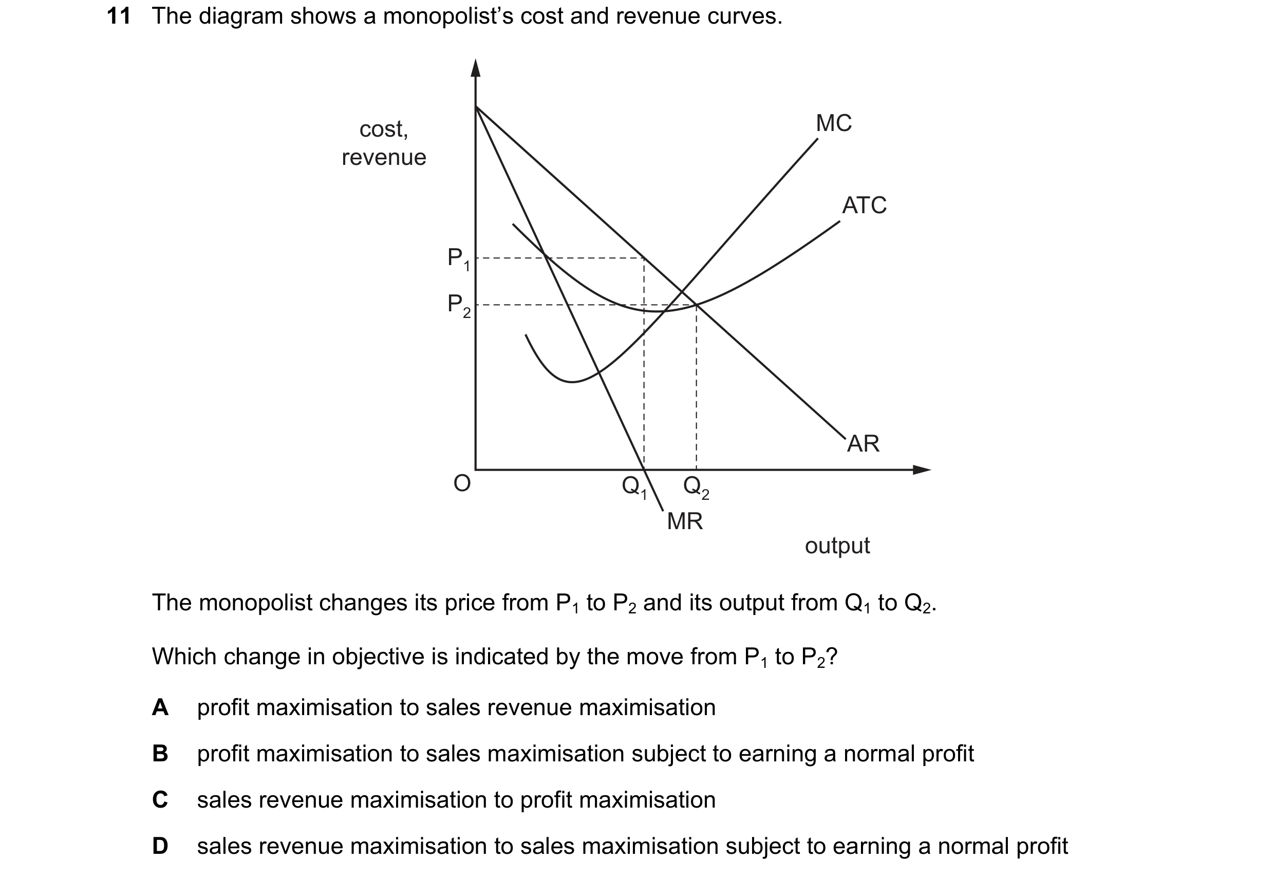 Question 162: The diagram shows a monopolist’s cost and revenue curves. cost, MC revenue ATC P1 P2 AR O Q1 Q2 MR output The monopolist changes its price …