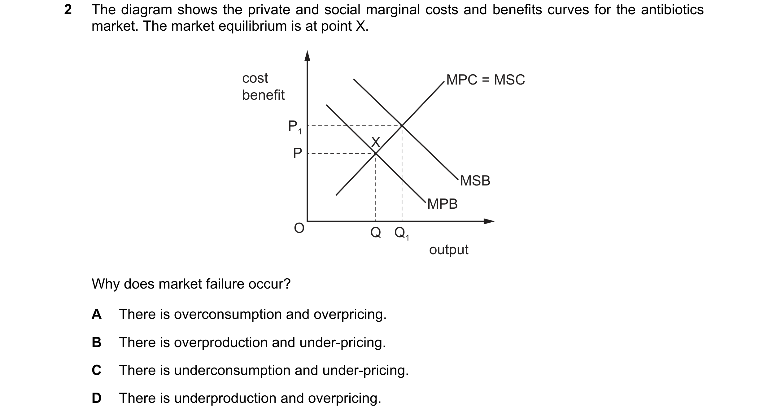 Question 76: The diagram shows the private and social marginal costs and benefits curves for the antibiotics market. The market equilibrium is at point …