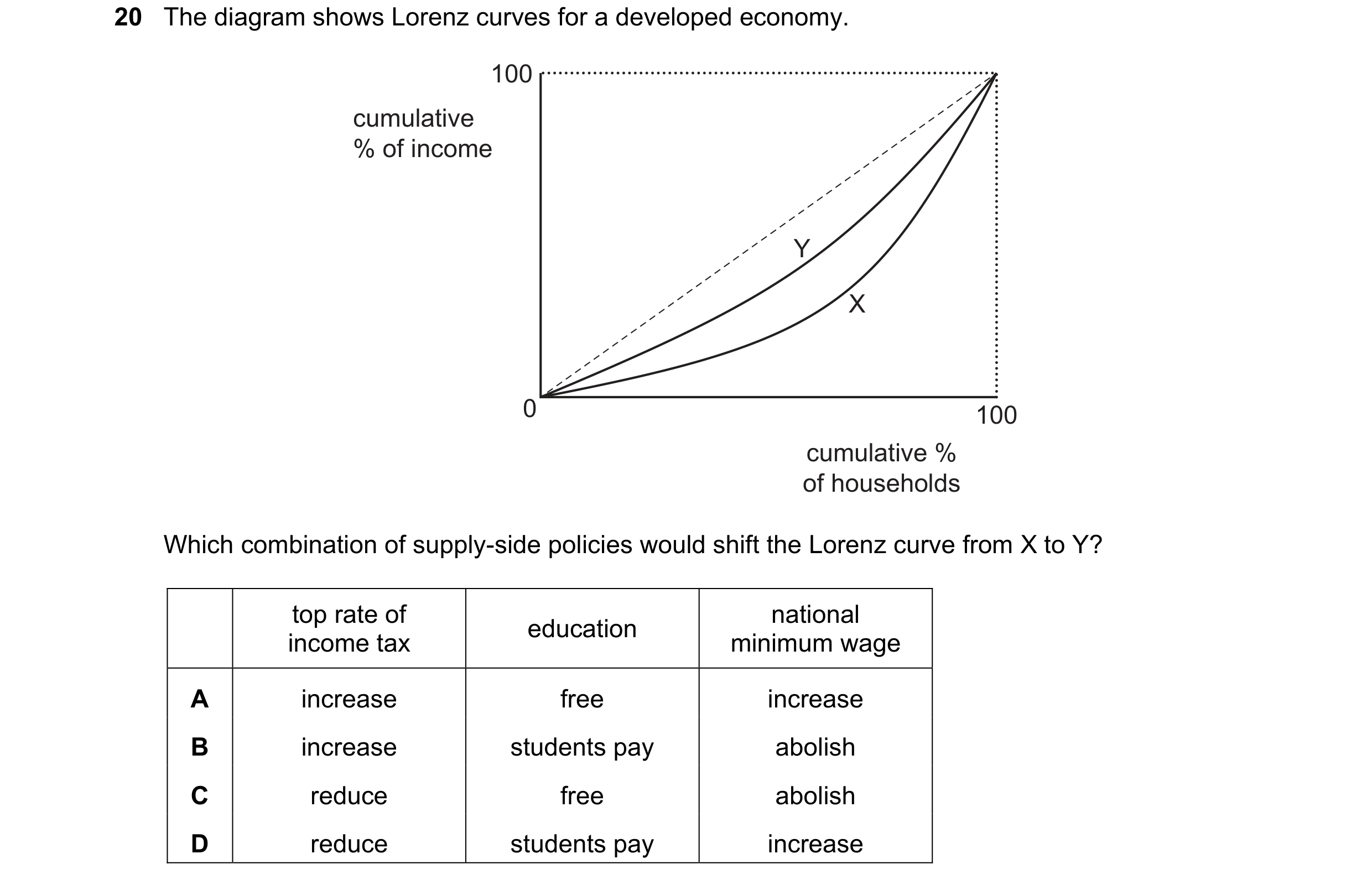 Question 32: The diagram shows Lorenz curves for a developed economy. 100 cumulative % of income Y X 0 100 cumulative % of households Which combination …