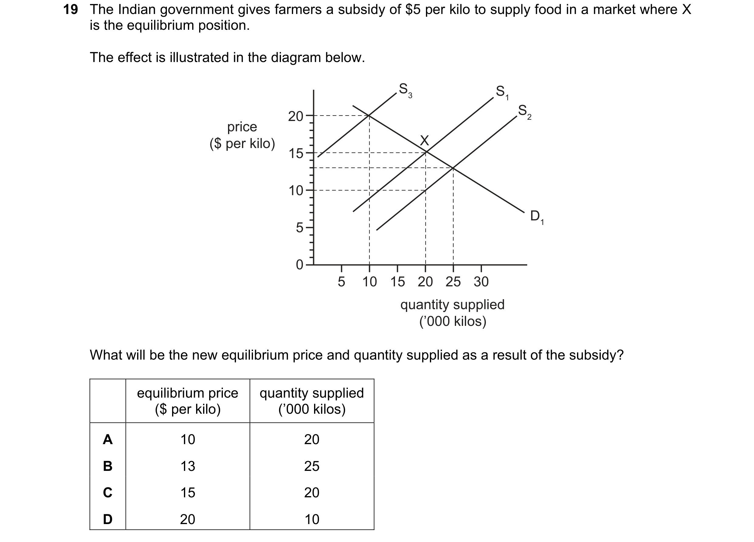 Question 55: The Indian government gives farmers a subsidy of $5 per kilo to supply food in a market where X is the equilibrium position. The effect is …