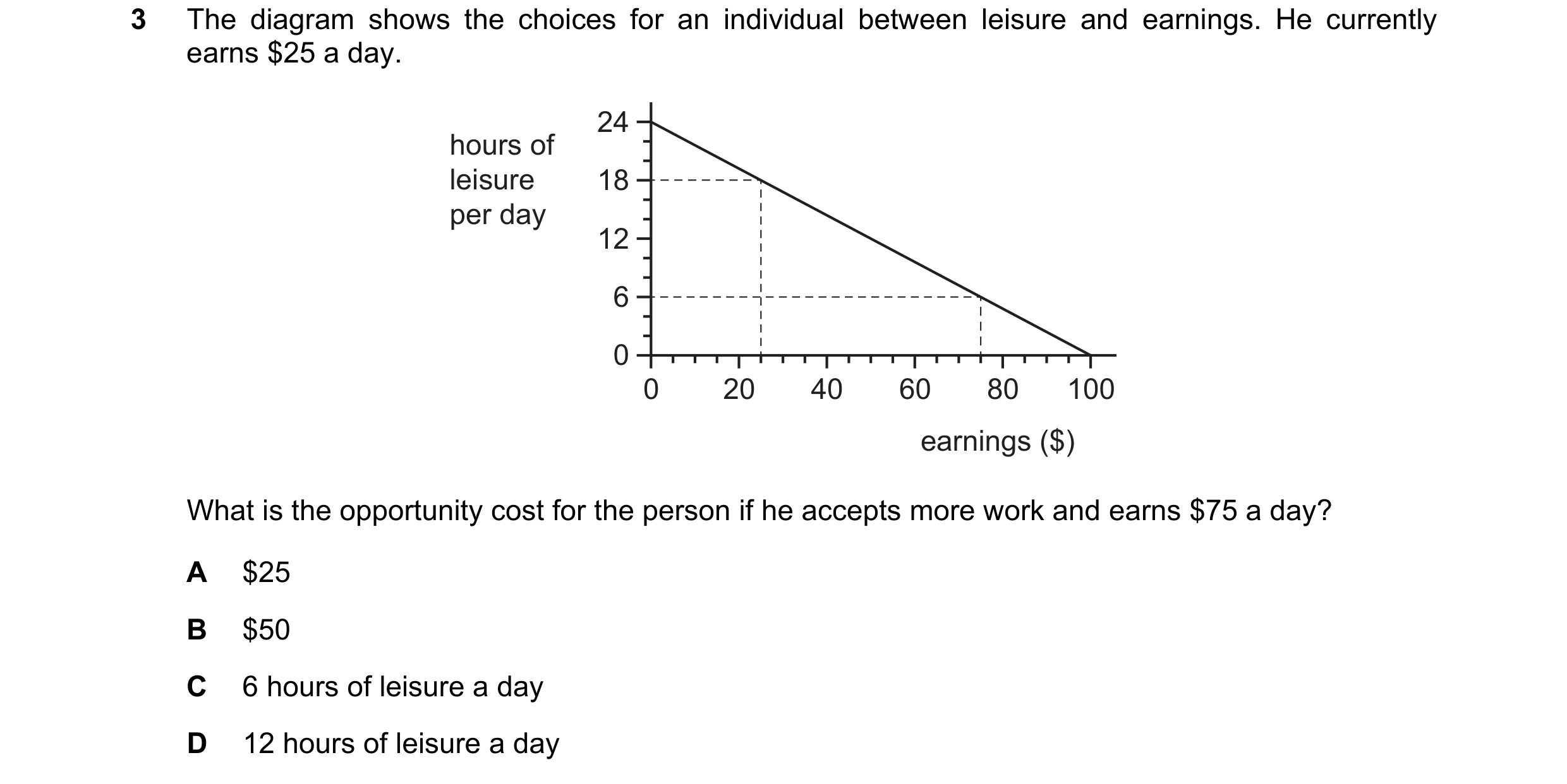 Question 56: The diagram shows the choices for an individual between leisure and earnings. He currently earns $25 a day. 24 hours of leisure 18 per day …