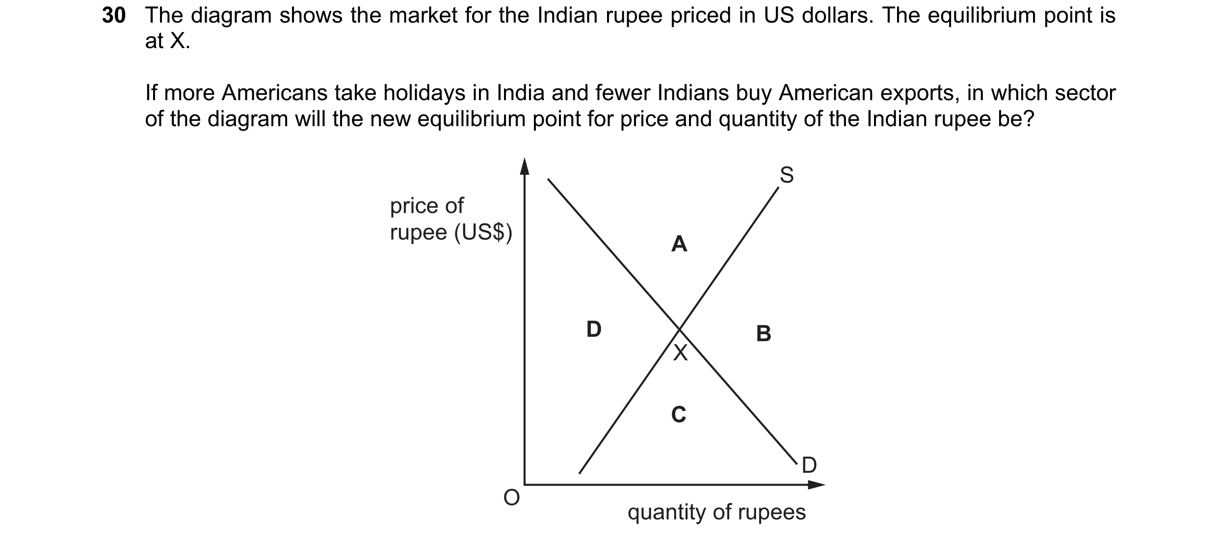 Question 51: The diagram shows the market for the Indian rupee priced in US dollars. The equilibrium point is at X. If more Americans take holidays in I…