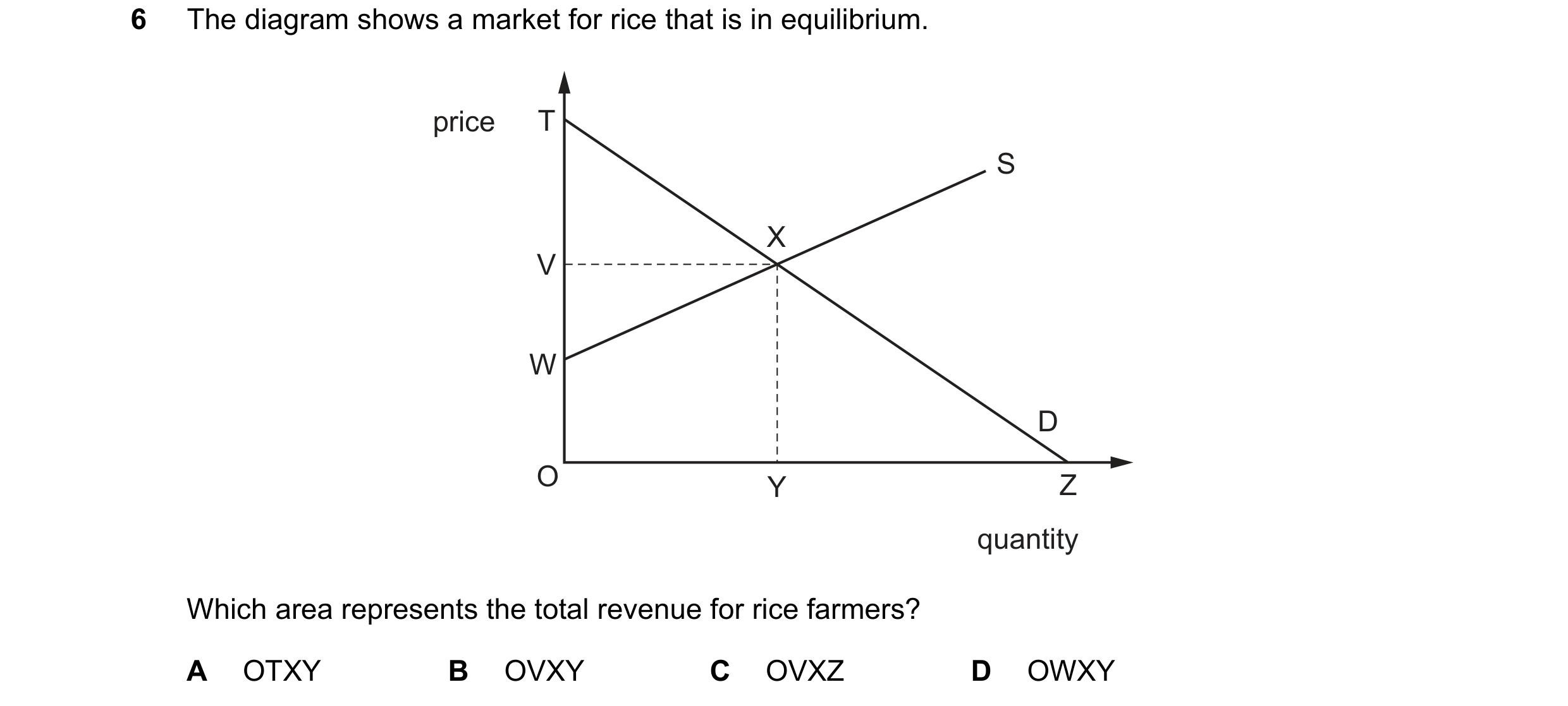 Question 135: The diagram shows a market for rice that is in equilibrium. price T S X V W D O Y Z quantity Which area represents the total revenue for ri…