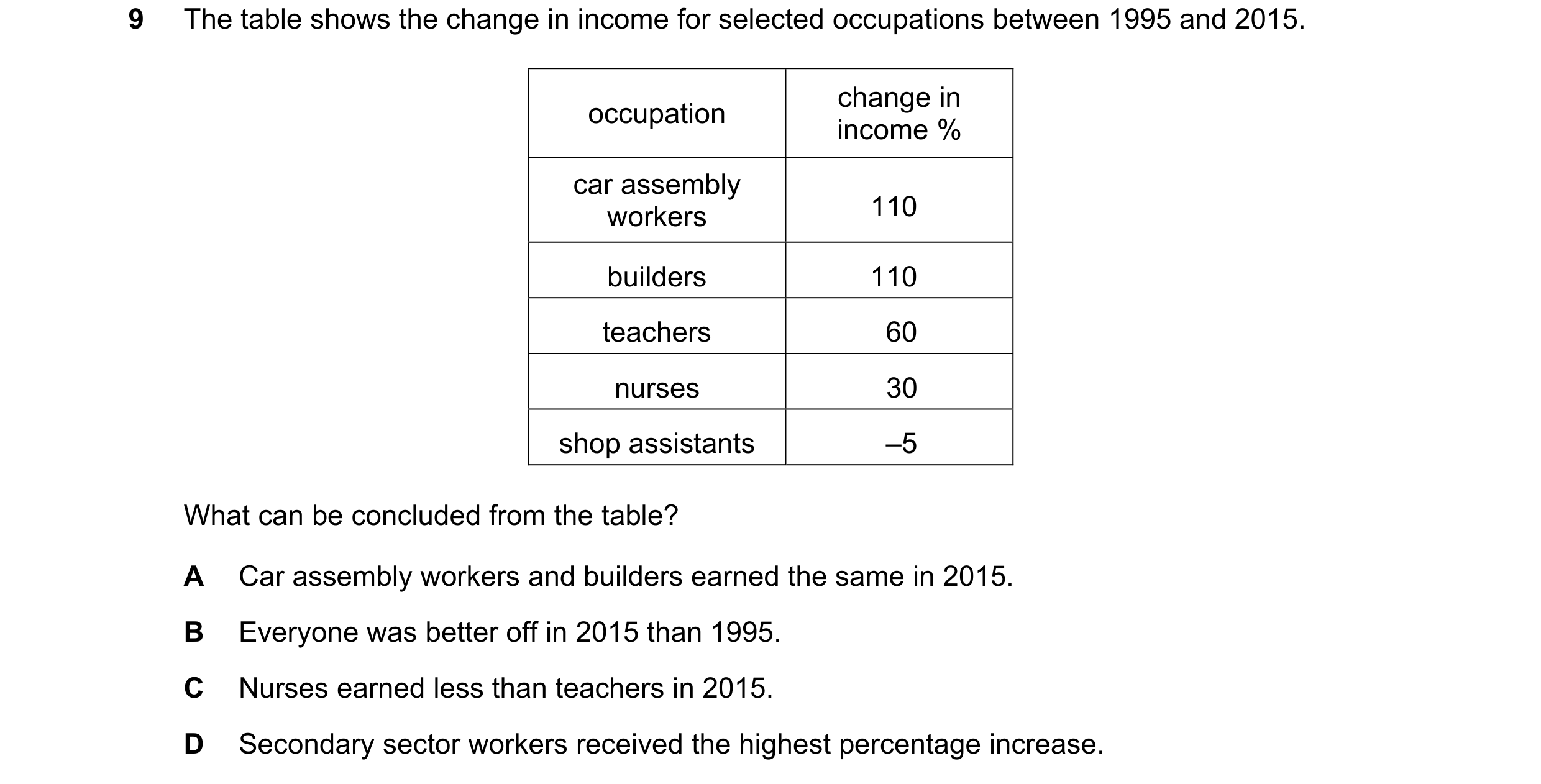 Question 82: The table shows the change in income for selected occupations between 1995 and 2015. change in occupation income % car assembly workers 110…