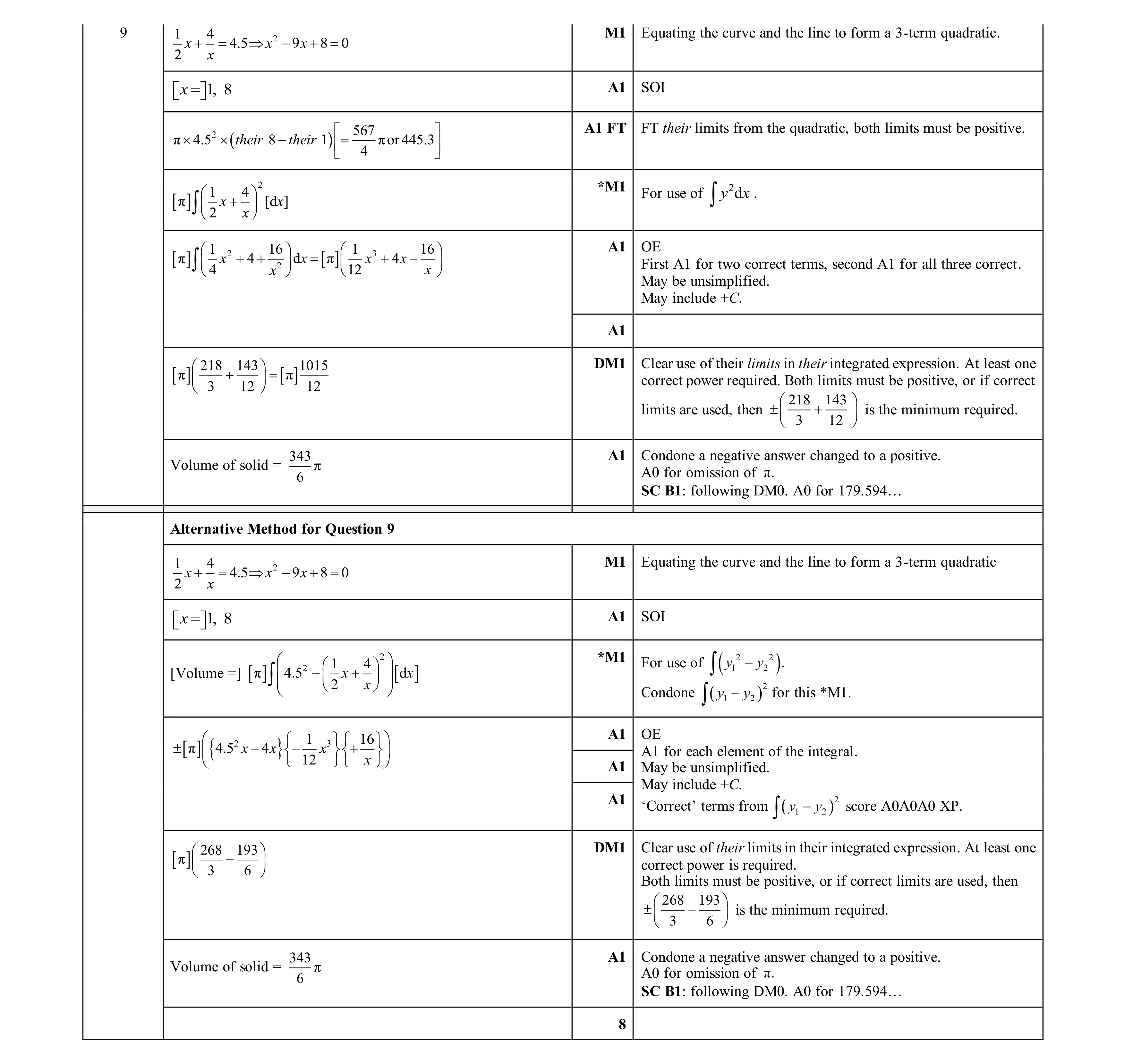 Mark scheme for question 96