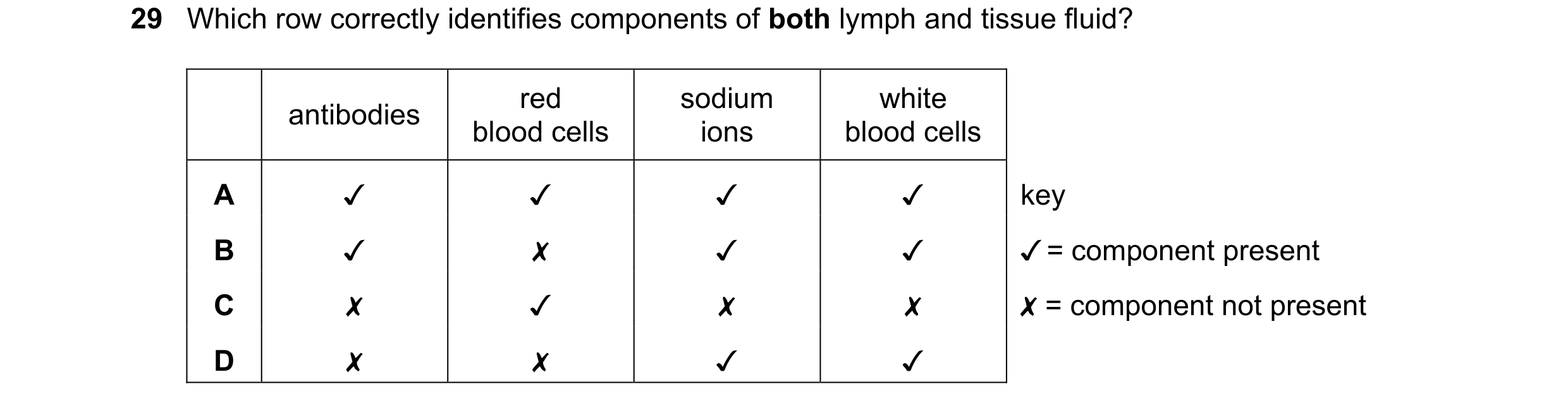 Question 110: Which row correctly identifies components of both lymph and tissue fluid?
~ «QOS
x
v
x
antibodies red white
blood cells ions blood cells…