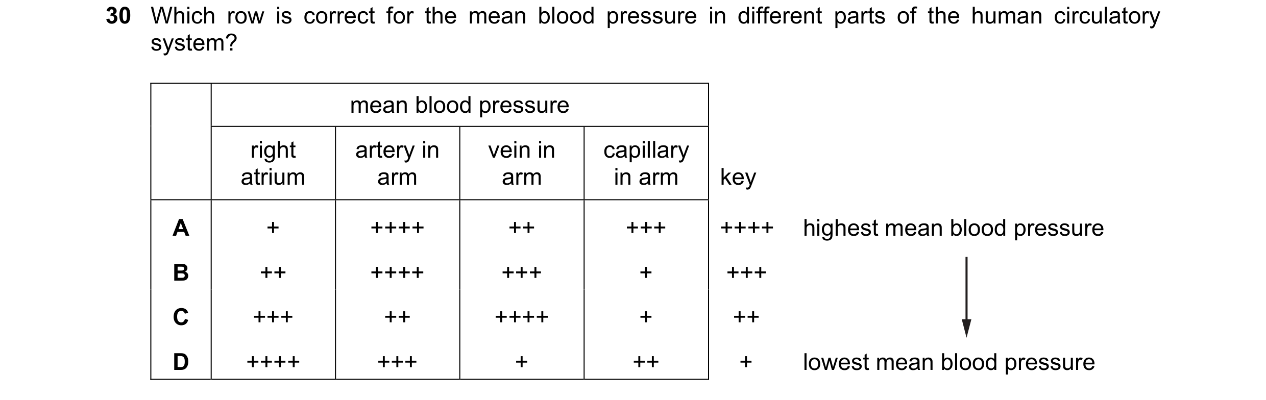 Question 111: Which row is correct for the mean blood pressure in different parts of the human circulatory system? mean blood pressure right artery in ve…